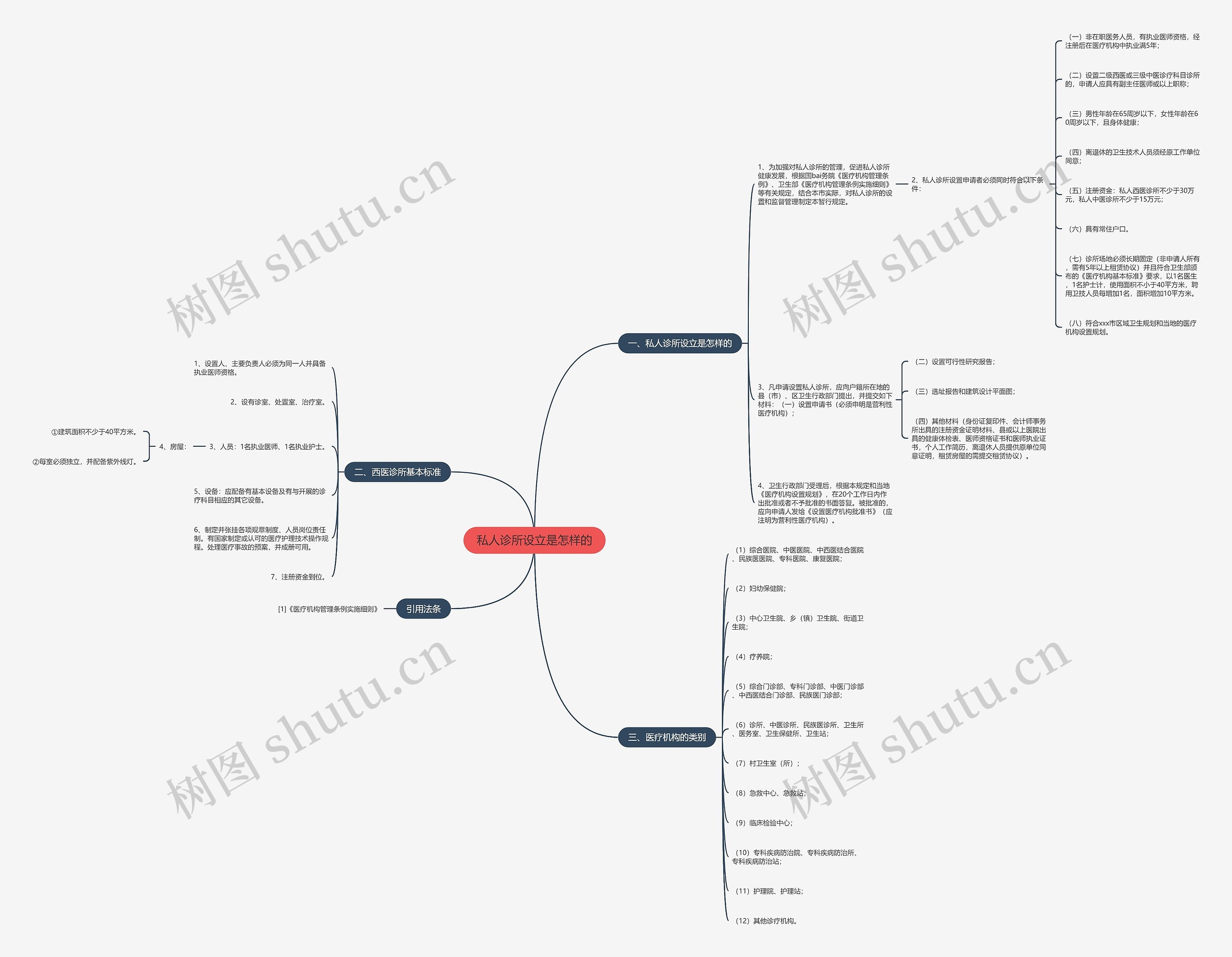 私人诊所设立是怎样的思维导图
