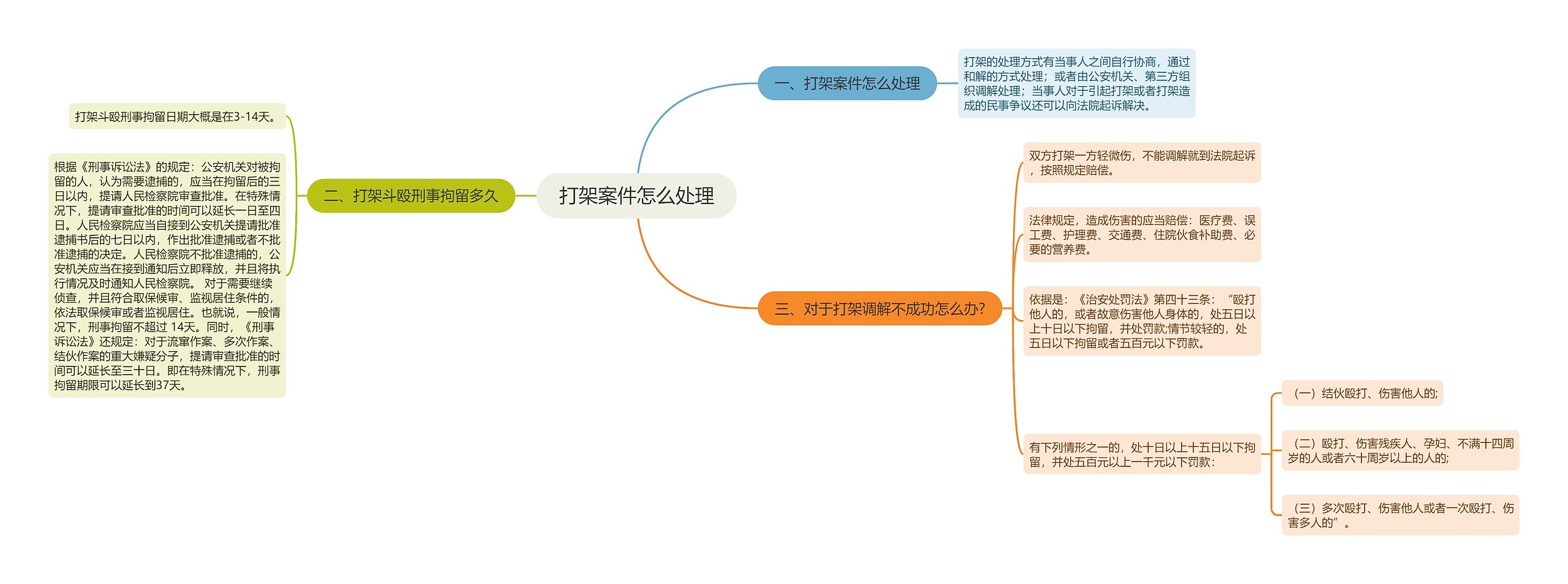 打架案件怎么处理思维导图