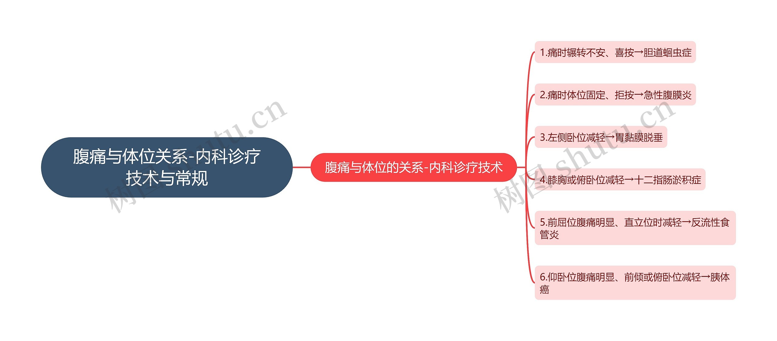 腹痛与体位关系-内科诊疗技术与常规