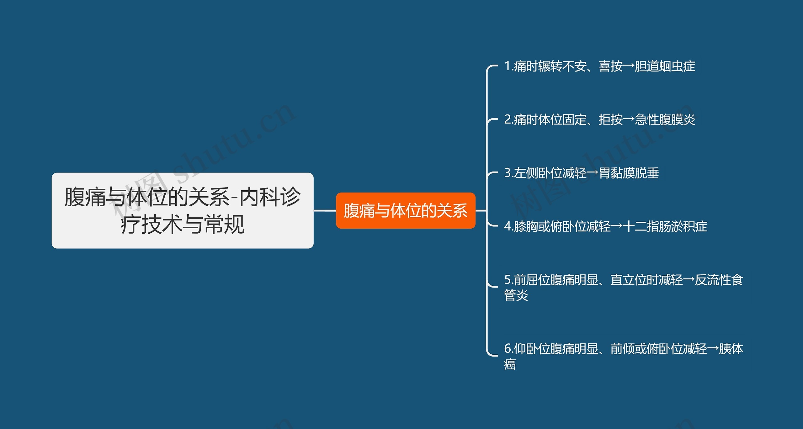 腹痛与体位的关系-内科诊疗技术与常规思维导图