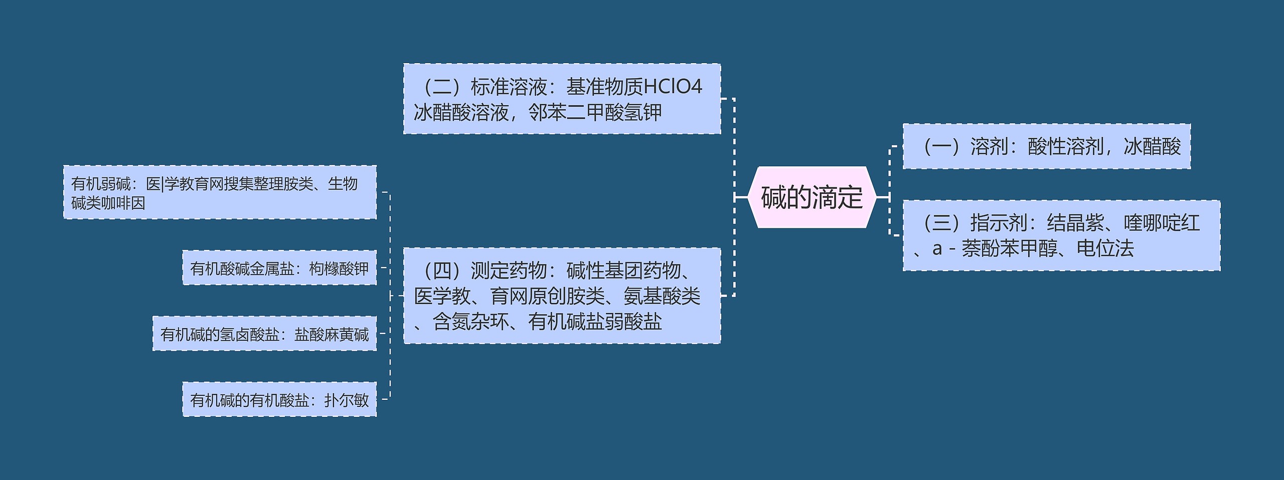 碱的滴定思维导图