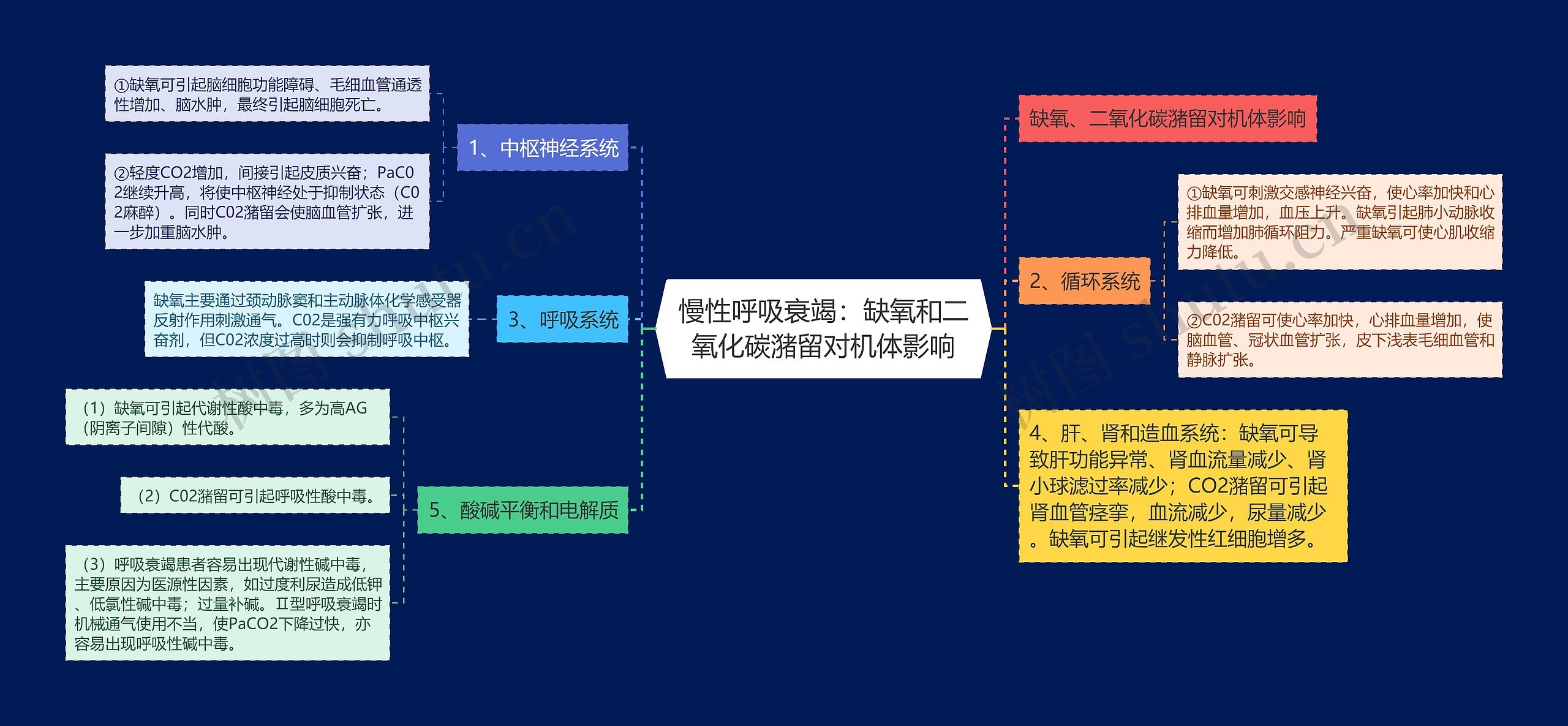 慢性呼吸衰竭：缺氧和二氧化碳潴留对机体影响思维导图