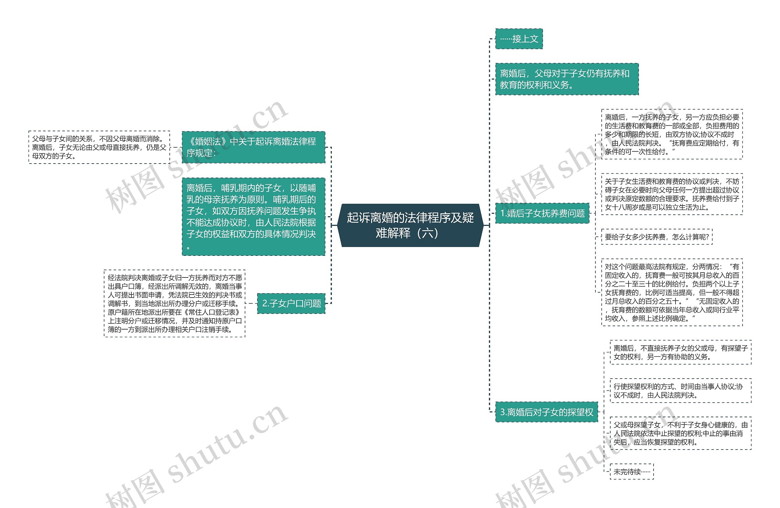 起诉离婚的法律程序及疑难解释（六）思维导图