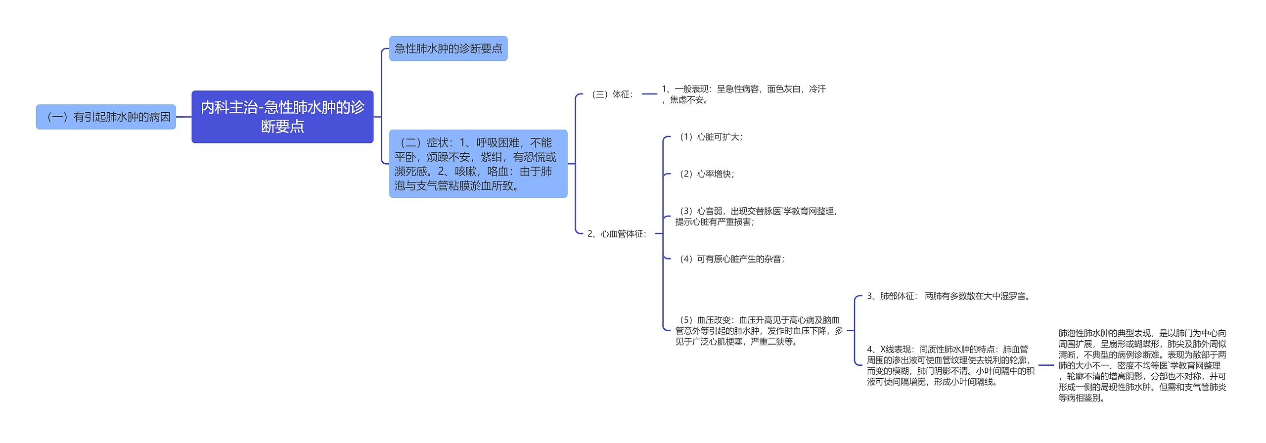 内科主治-急性肺水肿的诊断要点