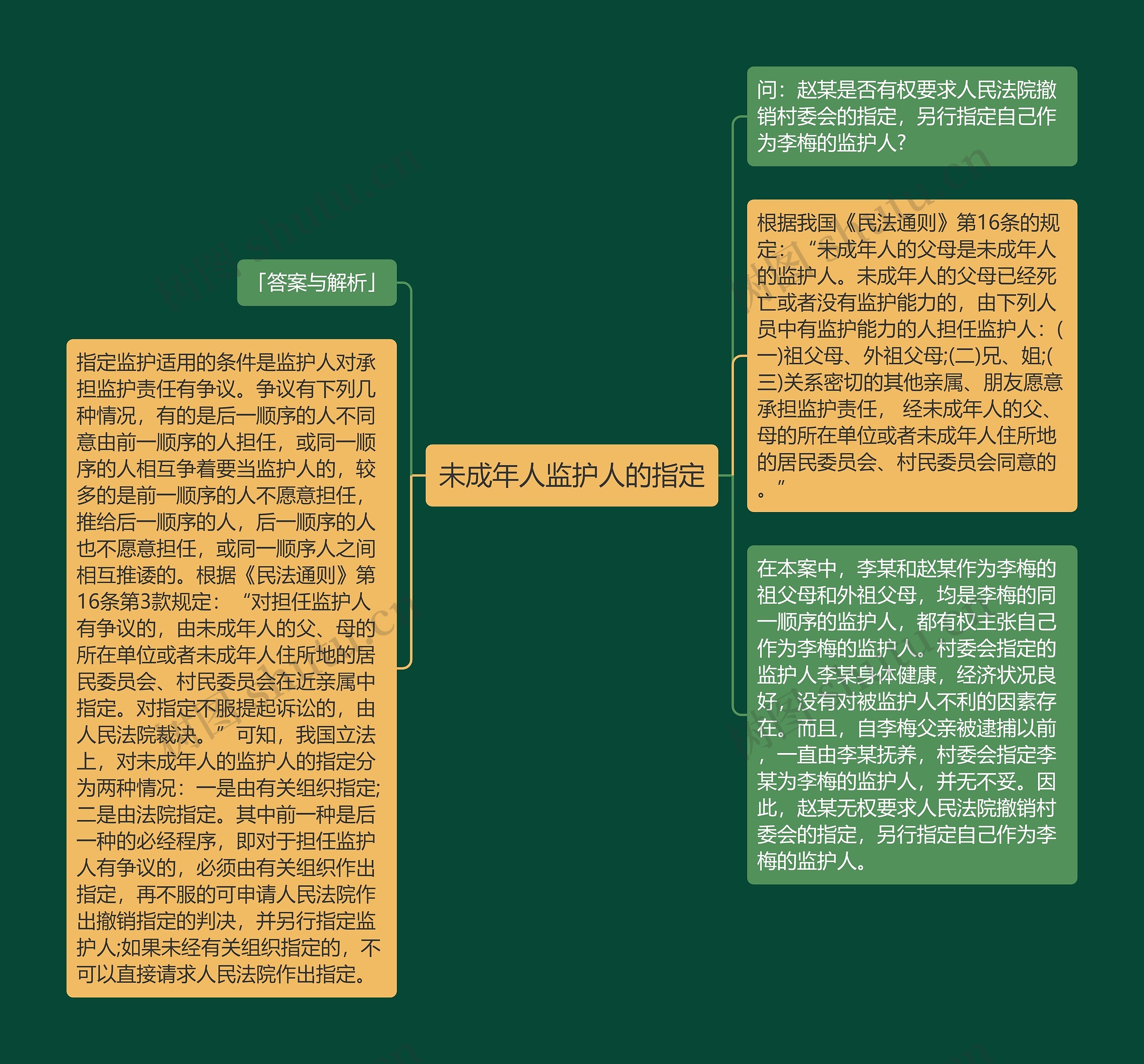 未成年人监护人的指定思维导图