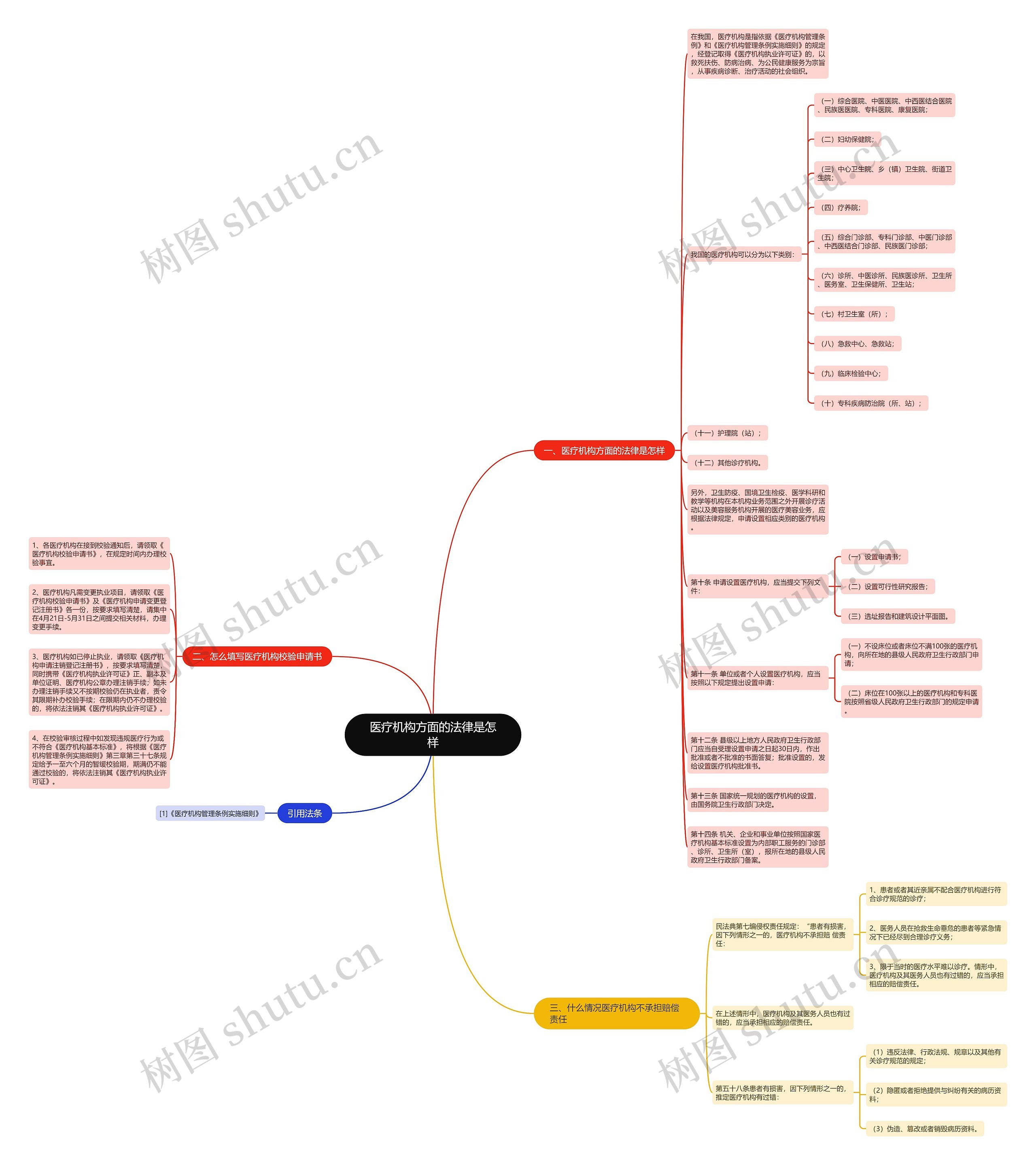 医疗机构方面的法律是怎样思维导图