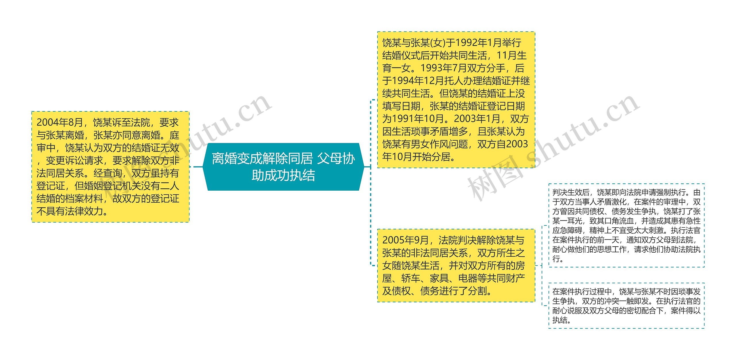 离婚变成解除同居 父母协助成功执结