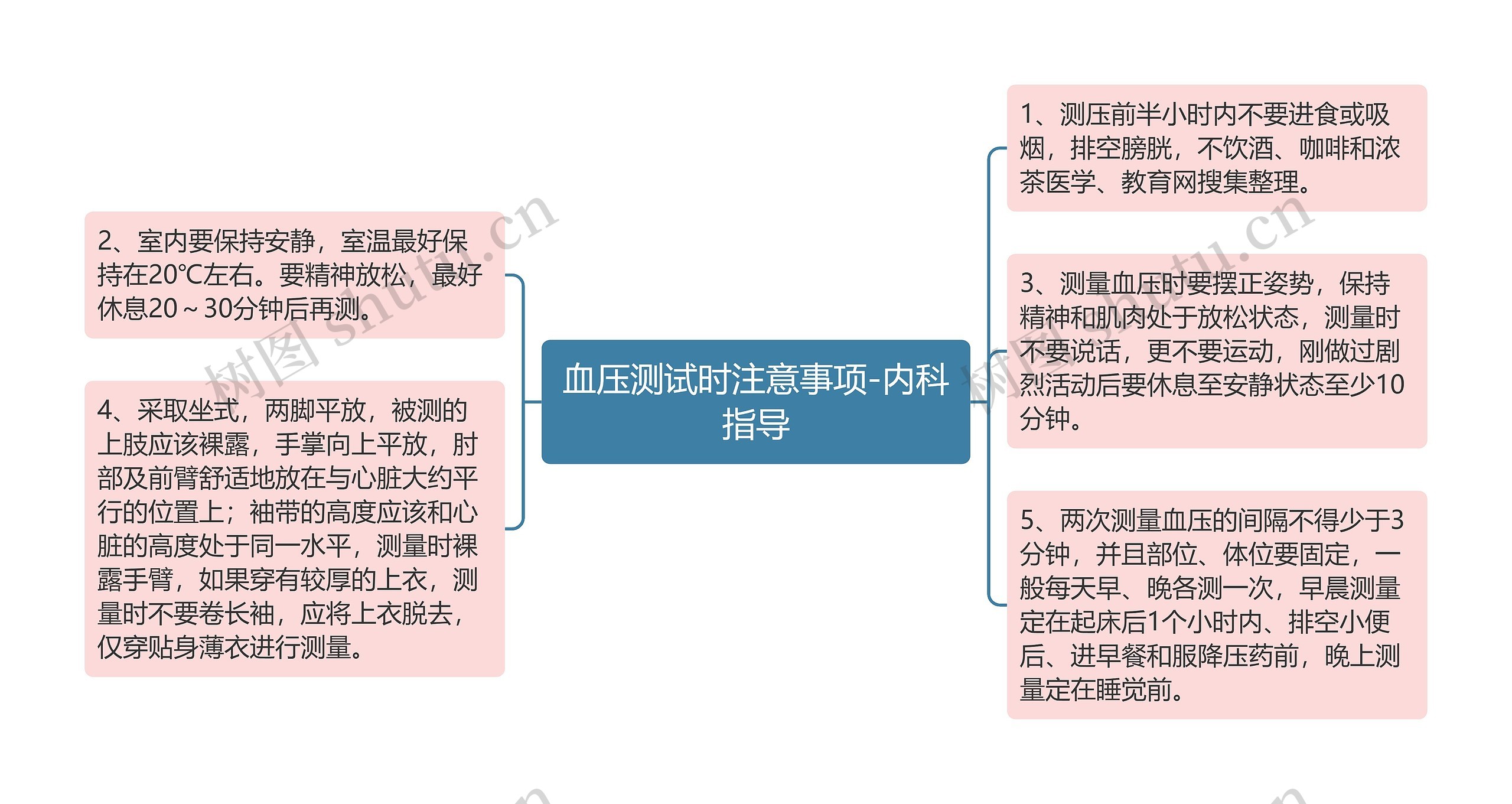 血压测试时注意事项-内科指导思维导图