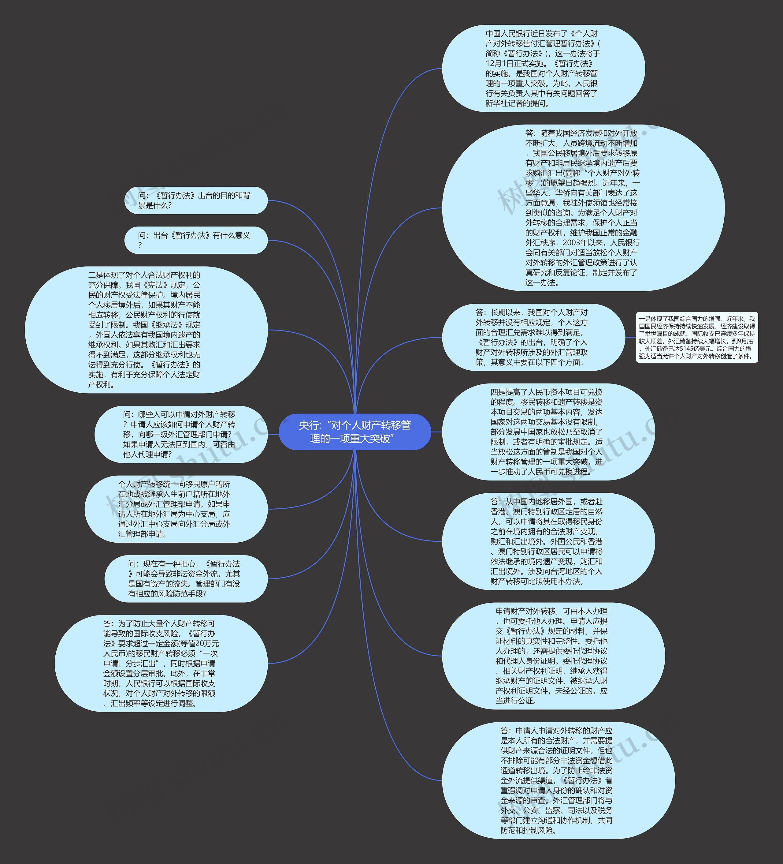 央行:“对个人财产转移管理的一项重大突破”思维导图