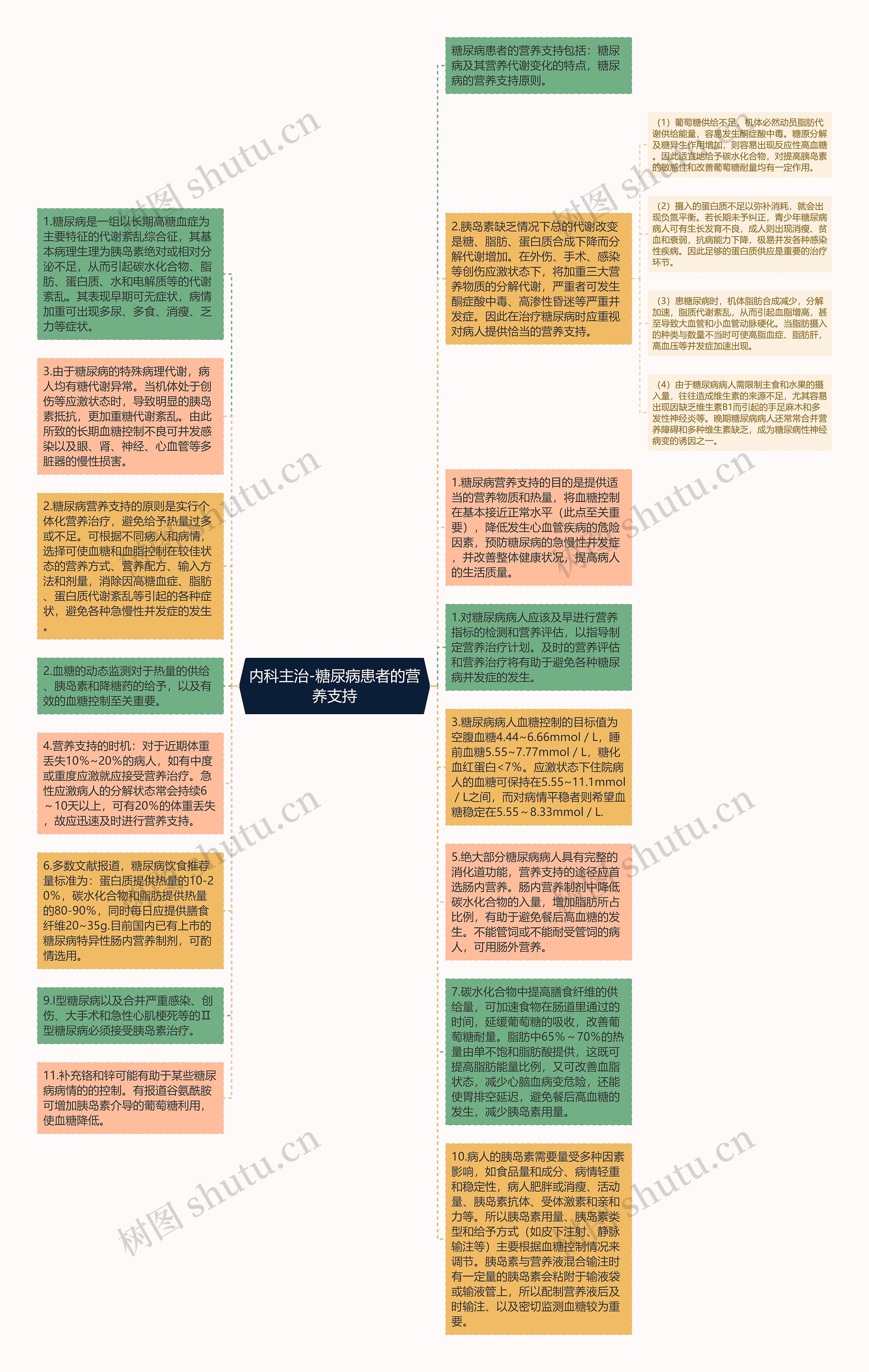 内科主治-糖尿病患者的营养支持思维导图