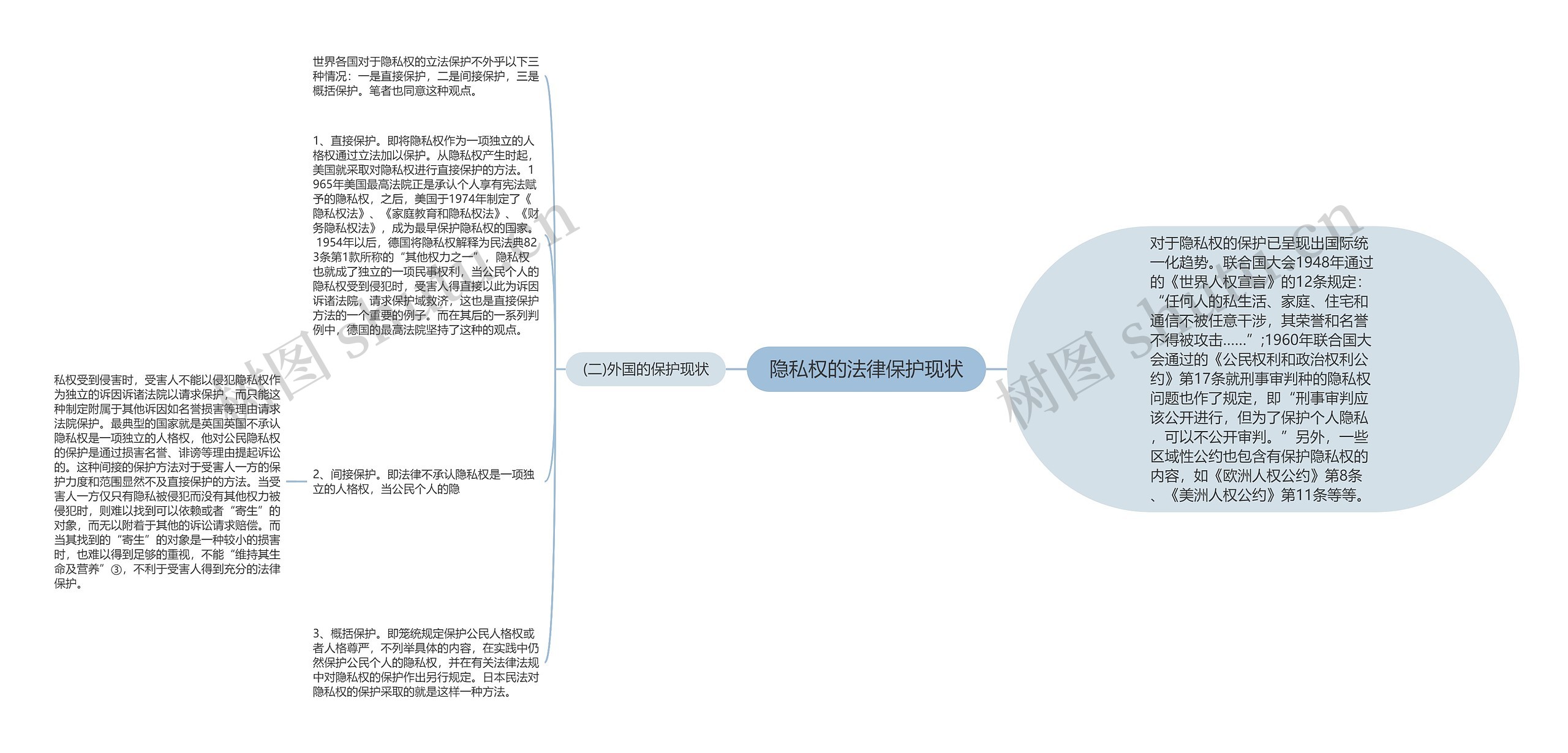 隐私权的法律保护现状