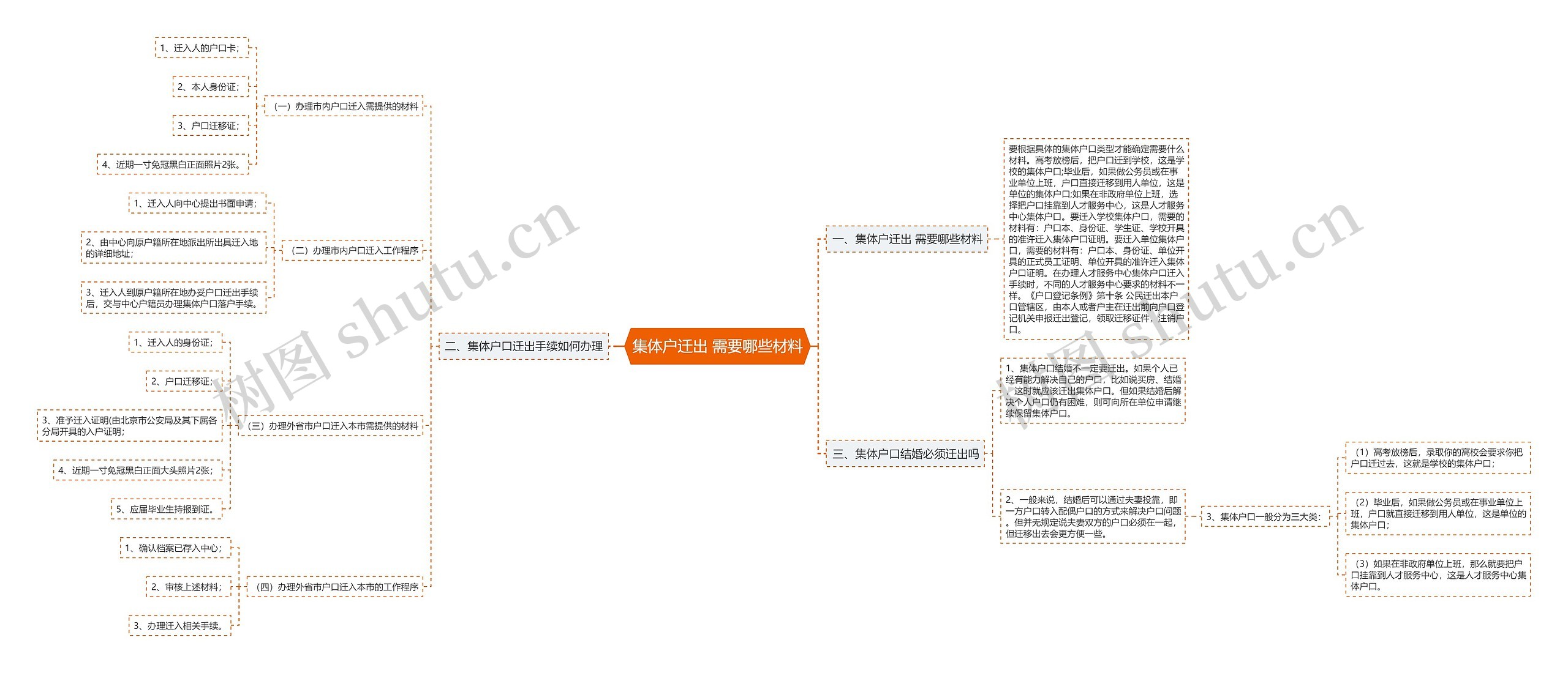 集体户迁出 需要哪些材料思维导图