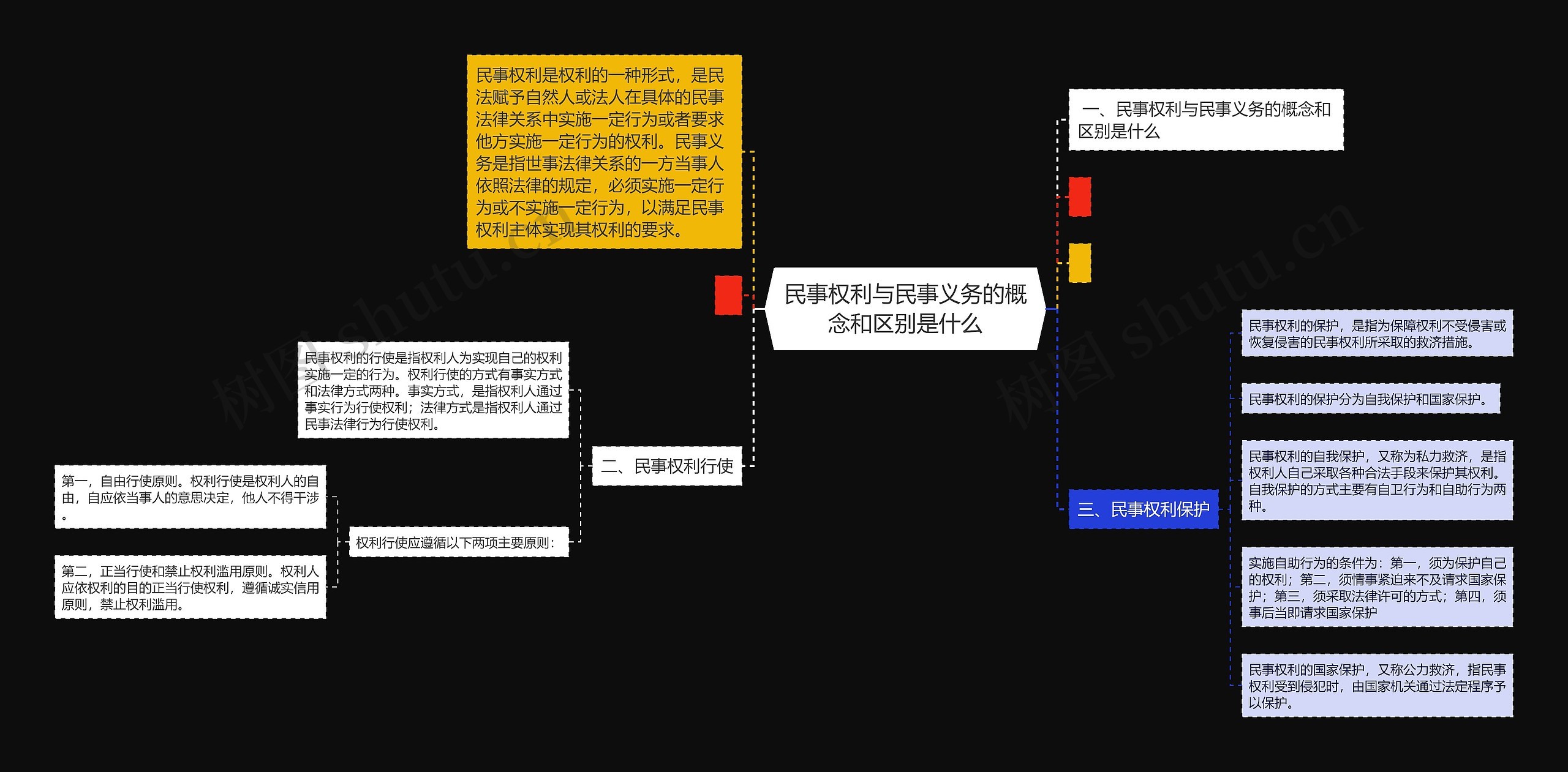 民事权利与民事义务的概念和区别是什么思维导图