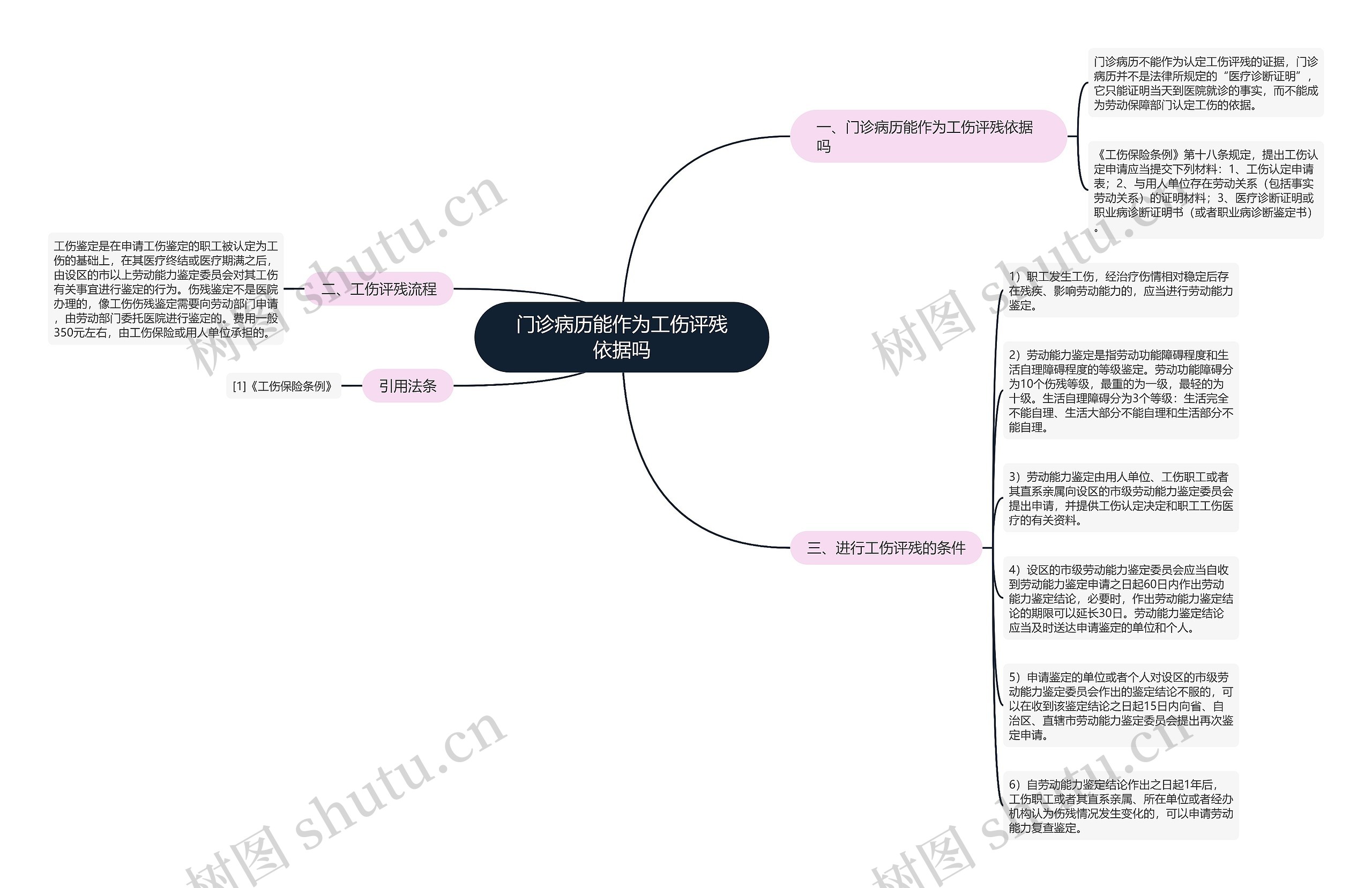 门诊病历能作为工伤评残依据吗思维导图