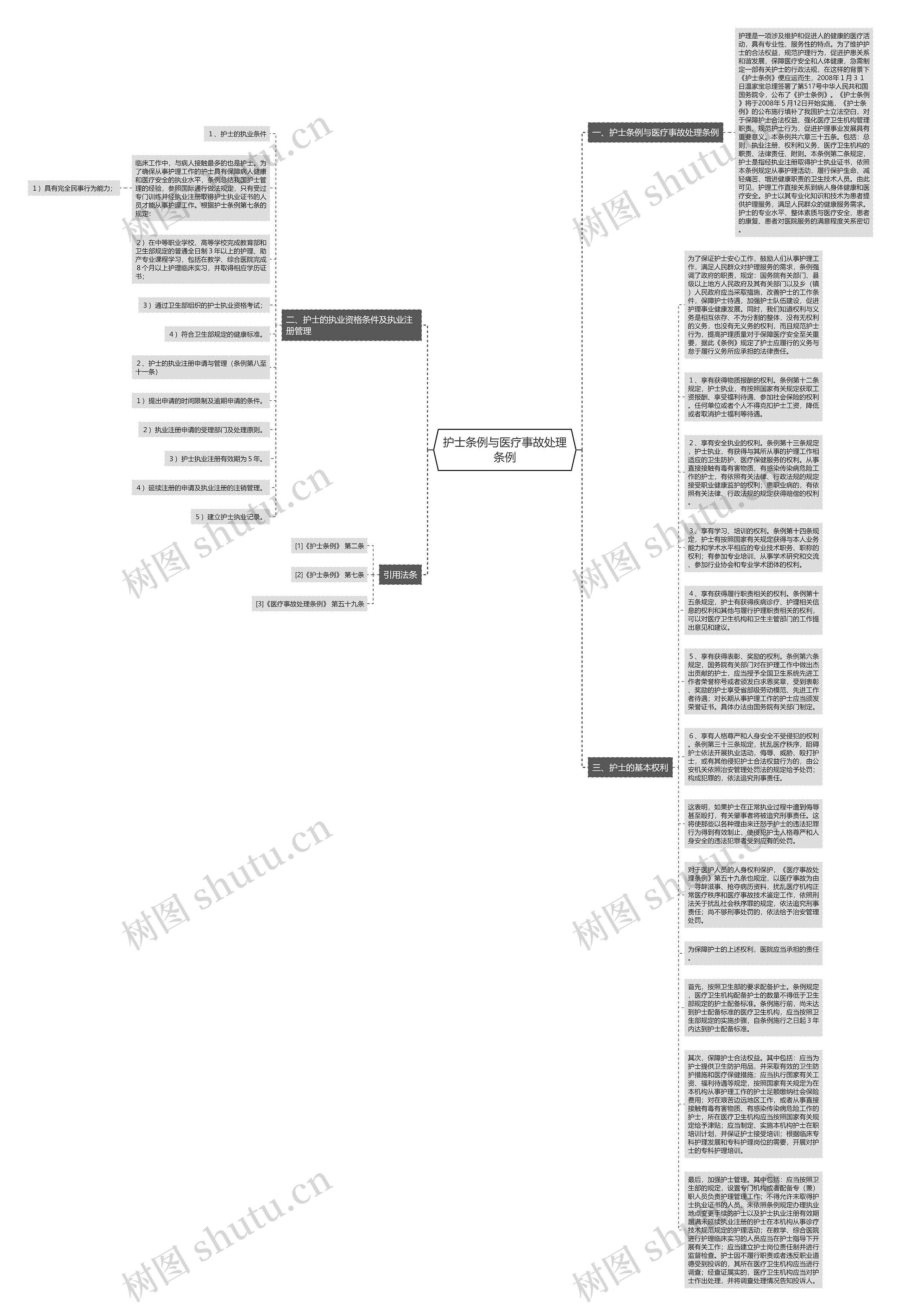 护士条例与医疗事故处理条例思维导图