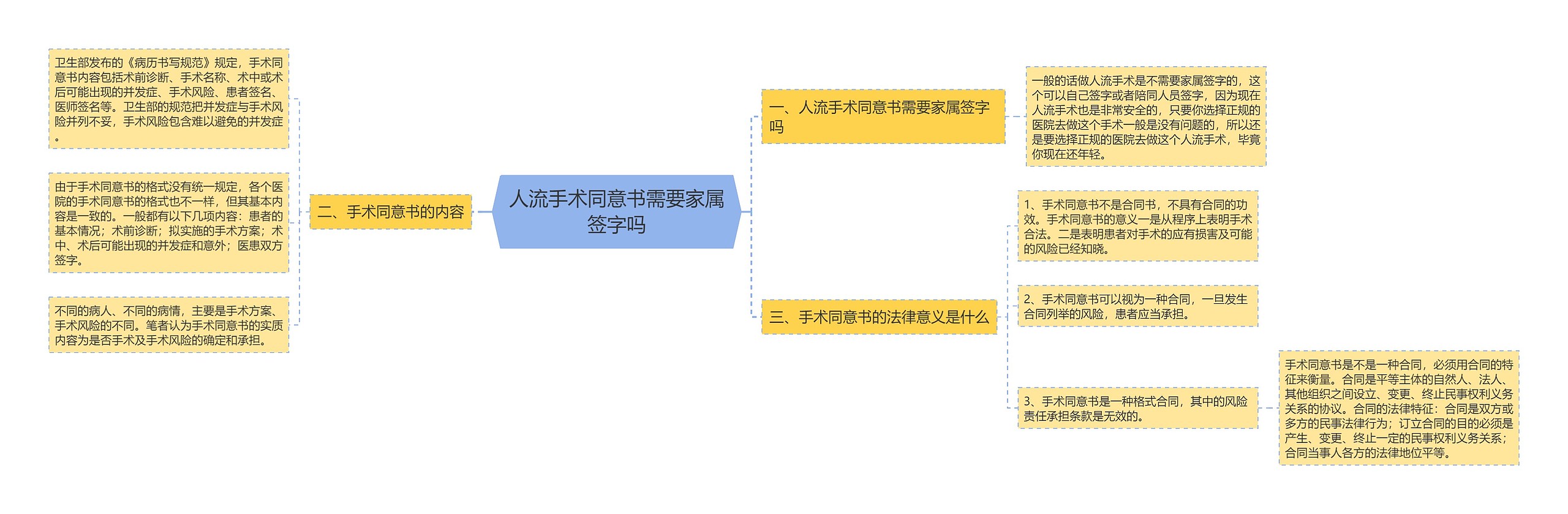 人流手术同意书需要家属签字吗思维导图