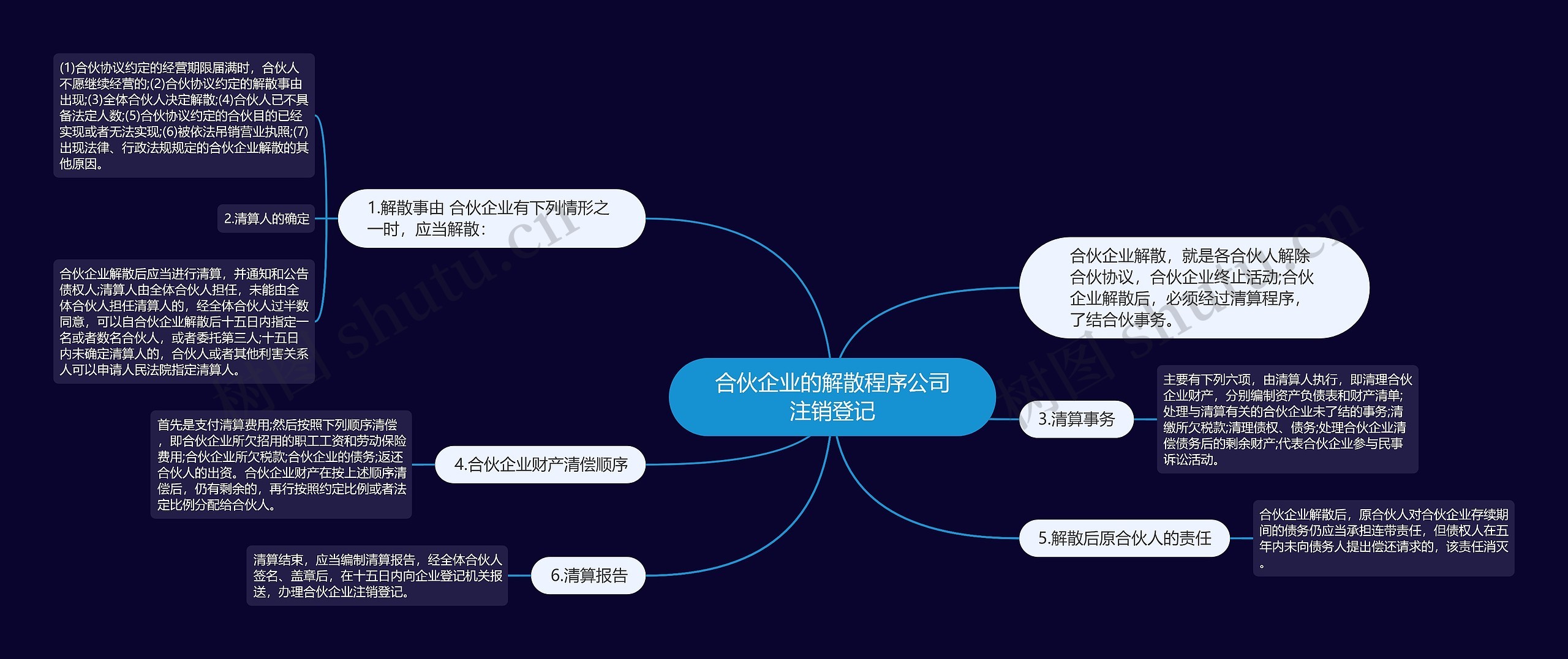 合伙企业的解散程序公司注销登记思维导图