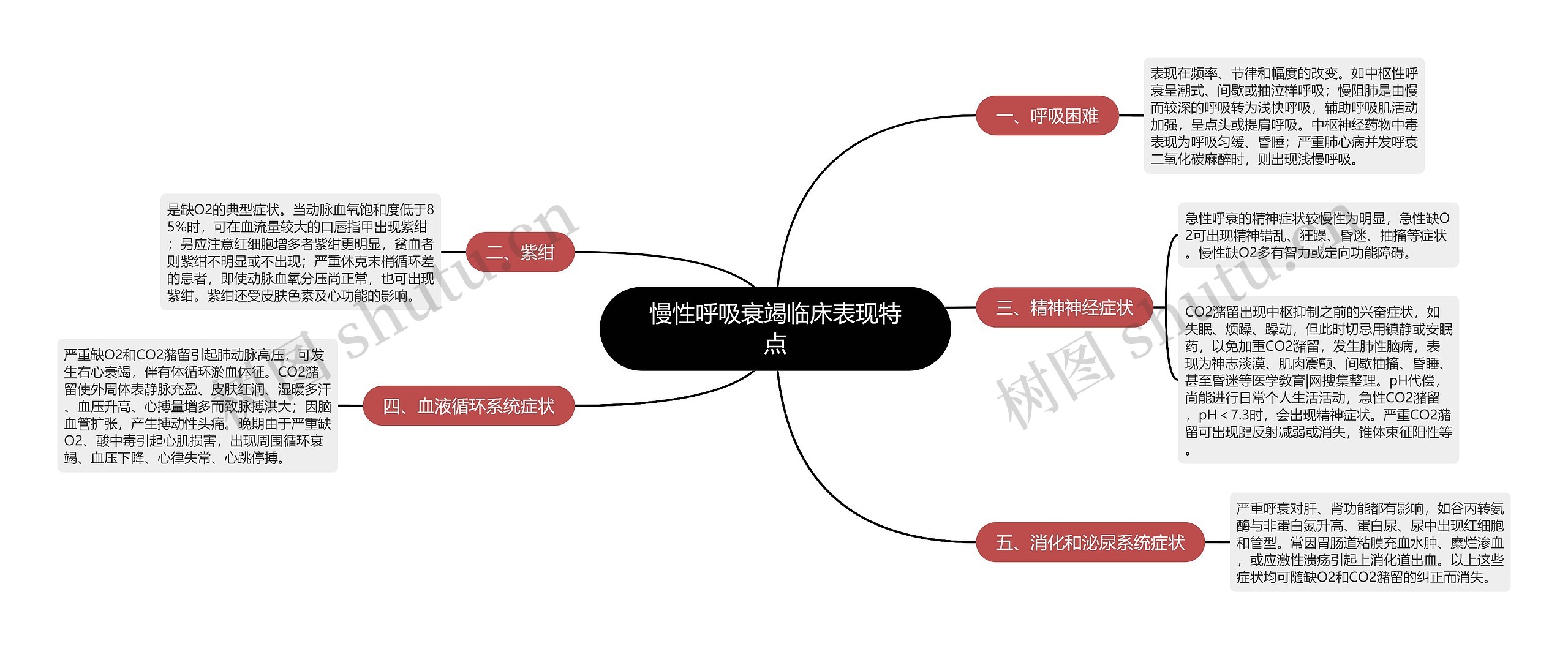 慢性呼吸衰竭临床表现特点