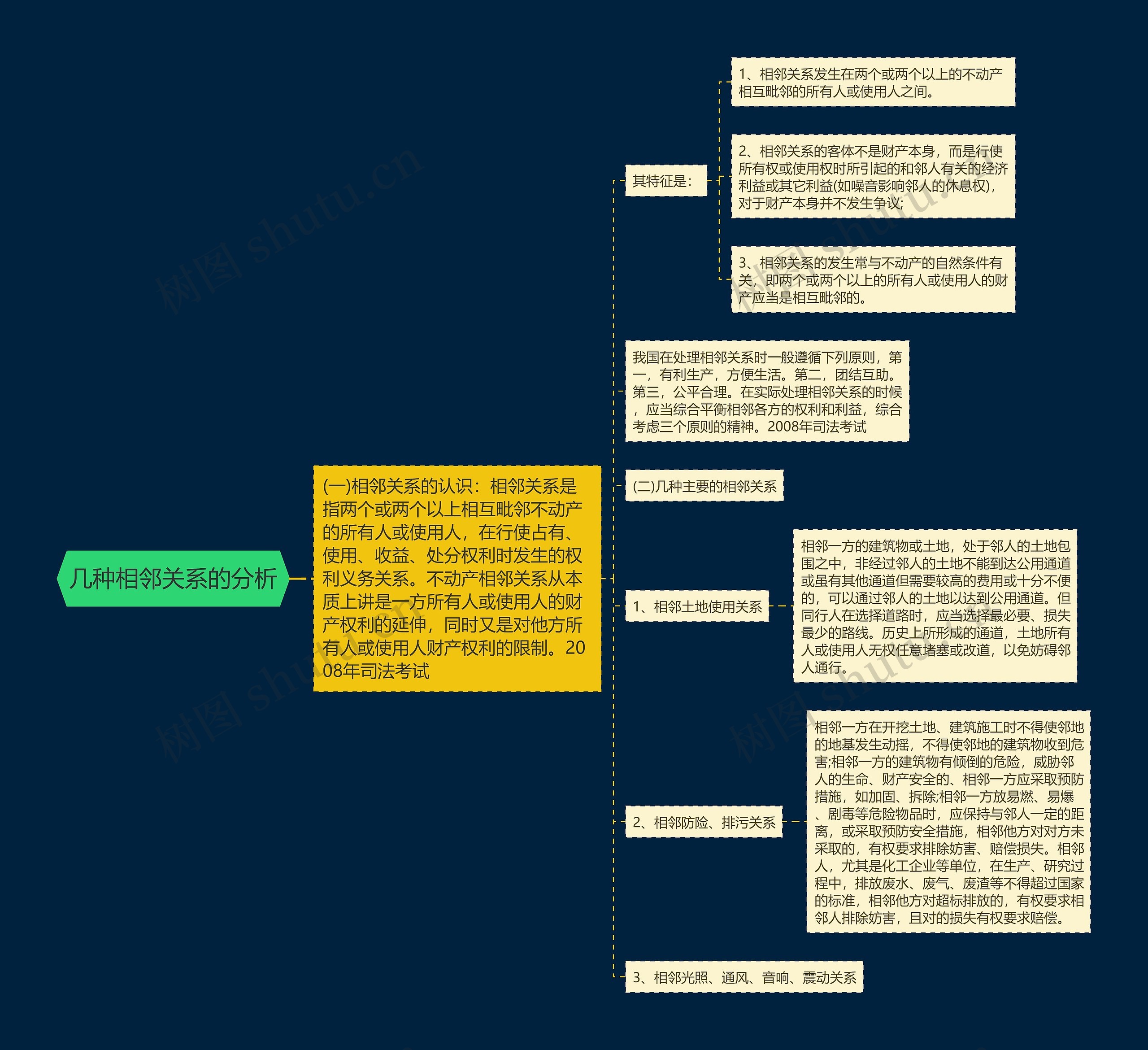 几种相邻关系的分析思维导图