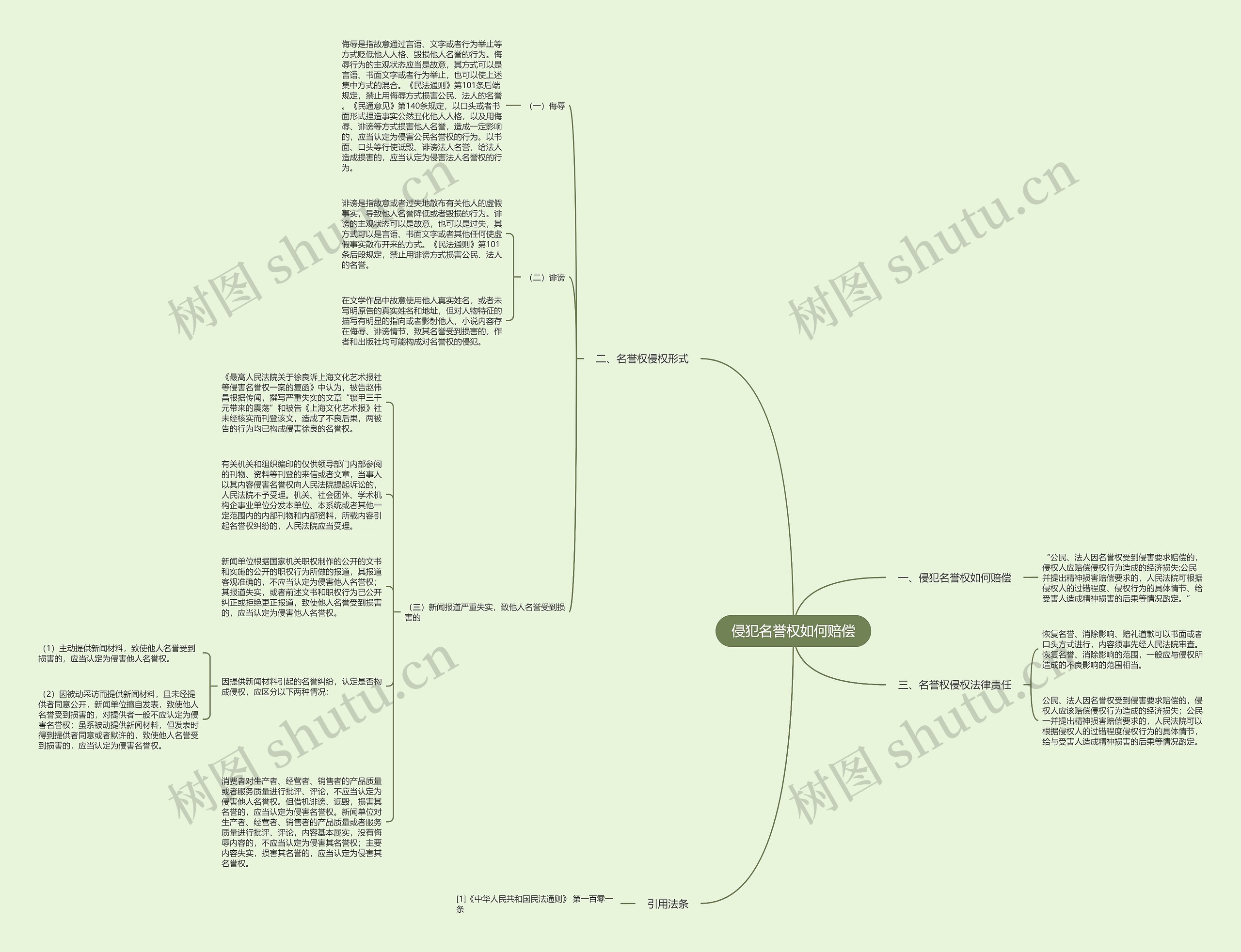 侵犯名誉权如何赔偿思维导图