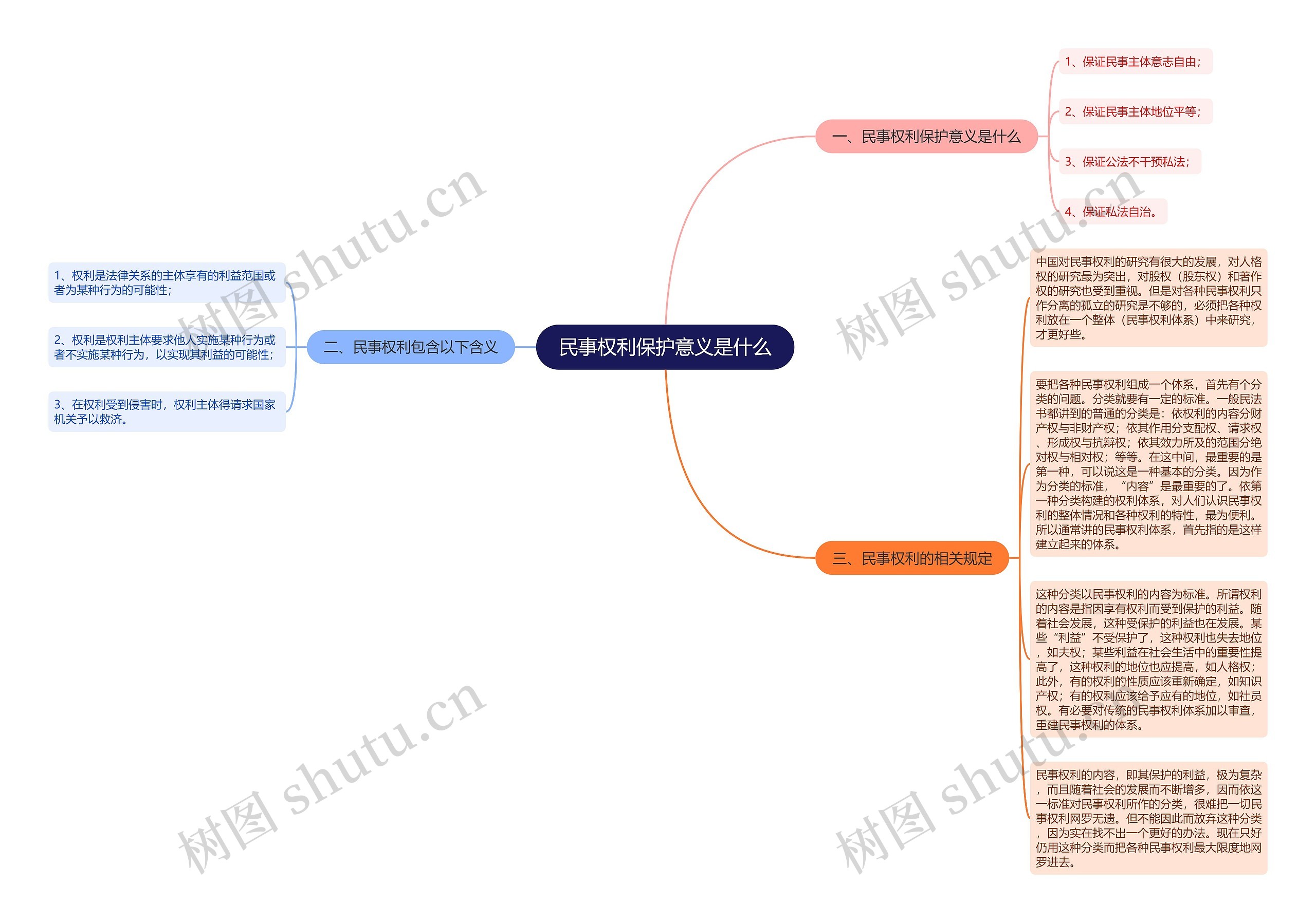 民事权利保护意义是什么思维导图