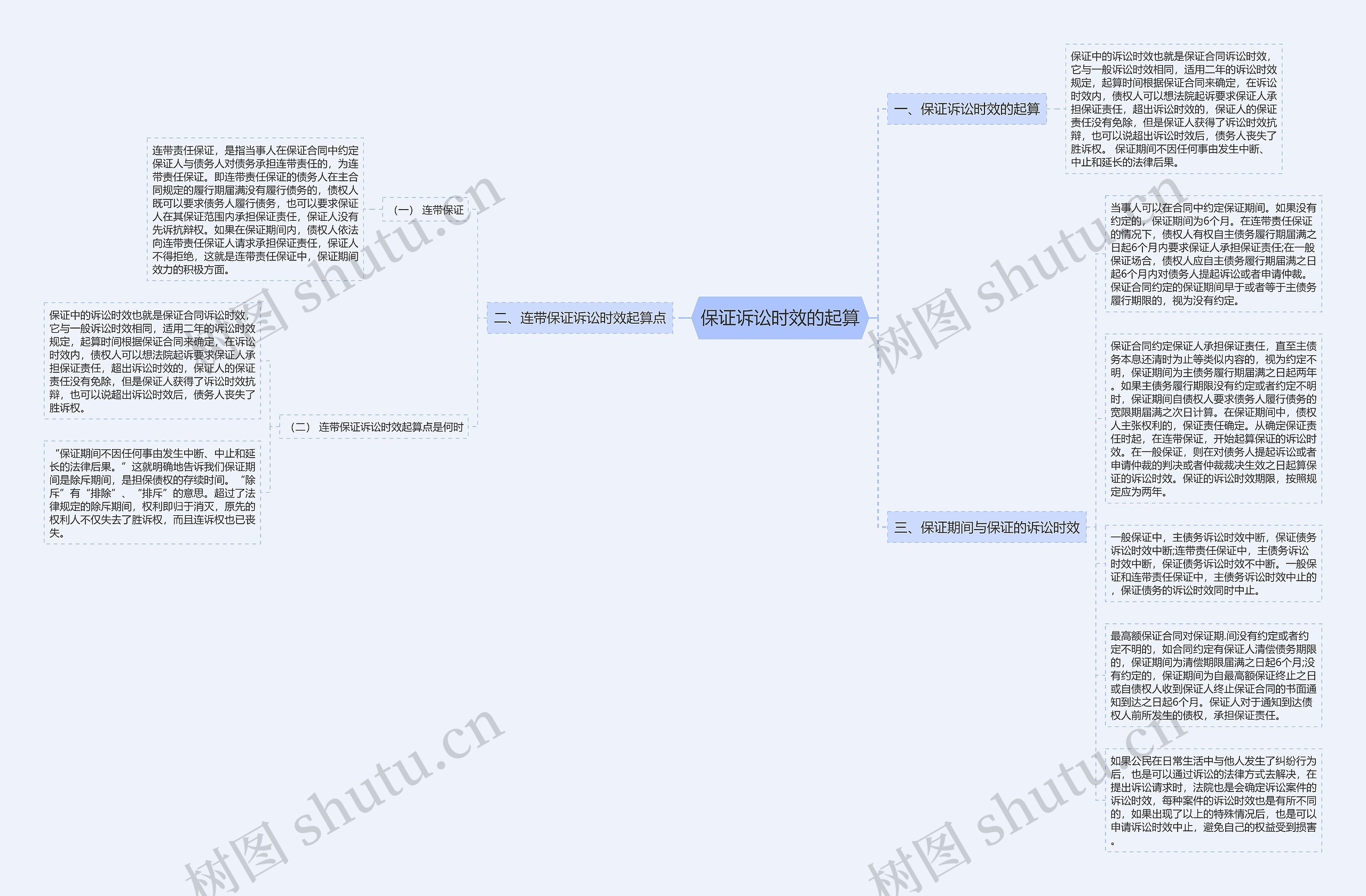 保证诉讼时效的起算思维导图
