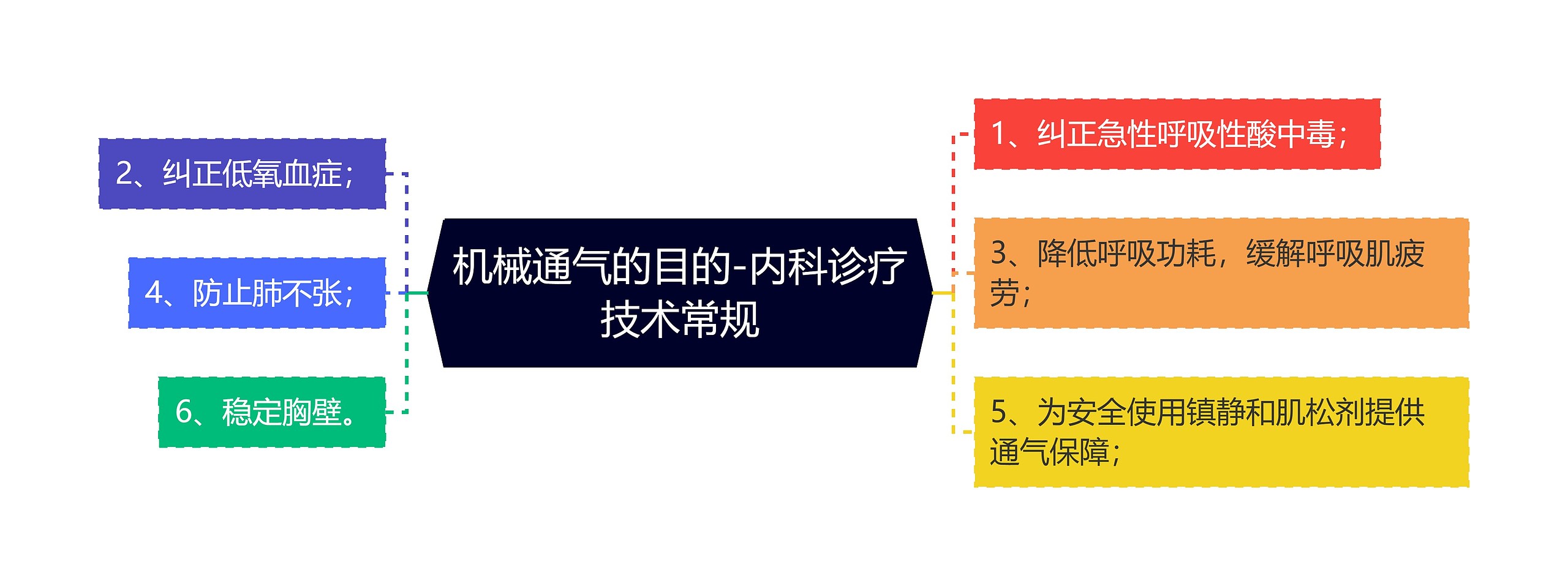 机械通气的目的-内科诊疗技术常规思维导图