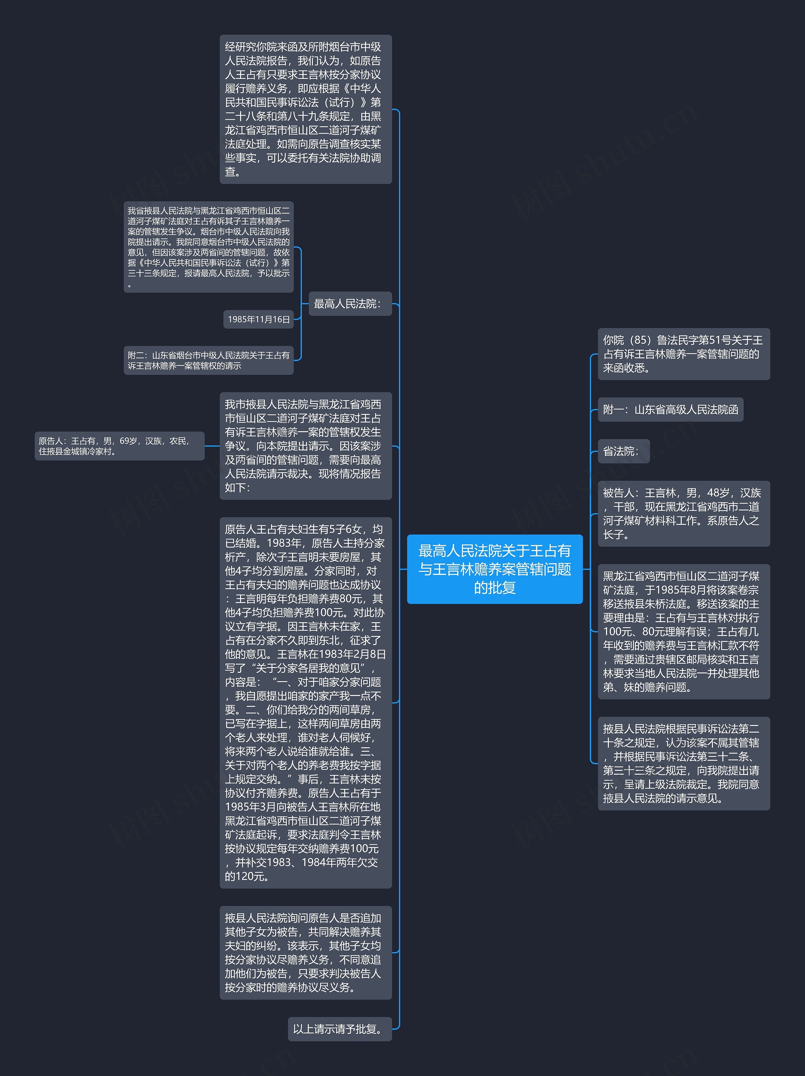最高人民法院关于王占有与王言林赡养案管辖问题的批复思维导图