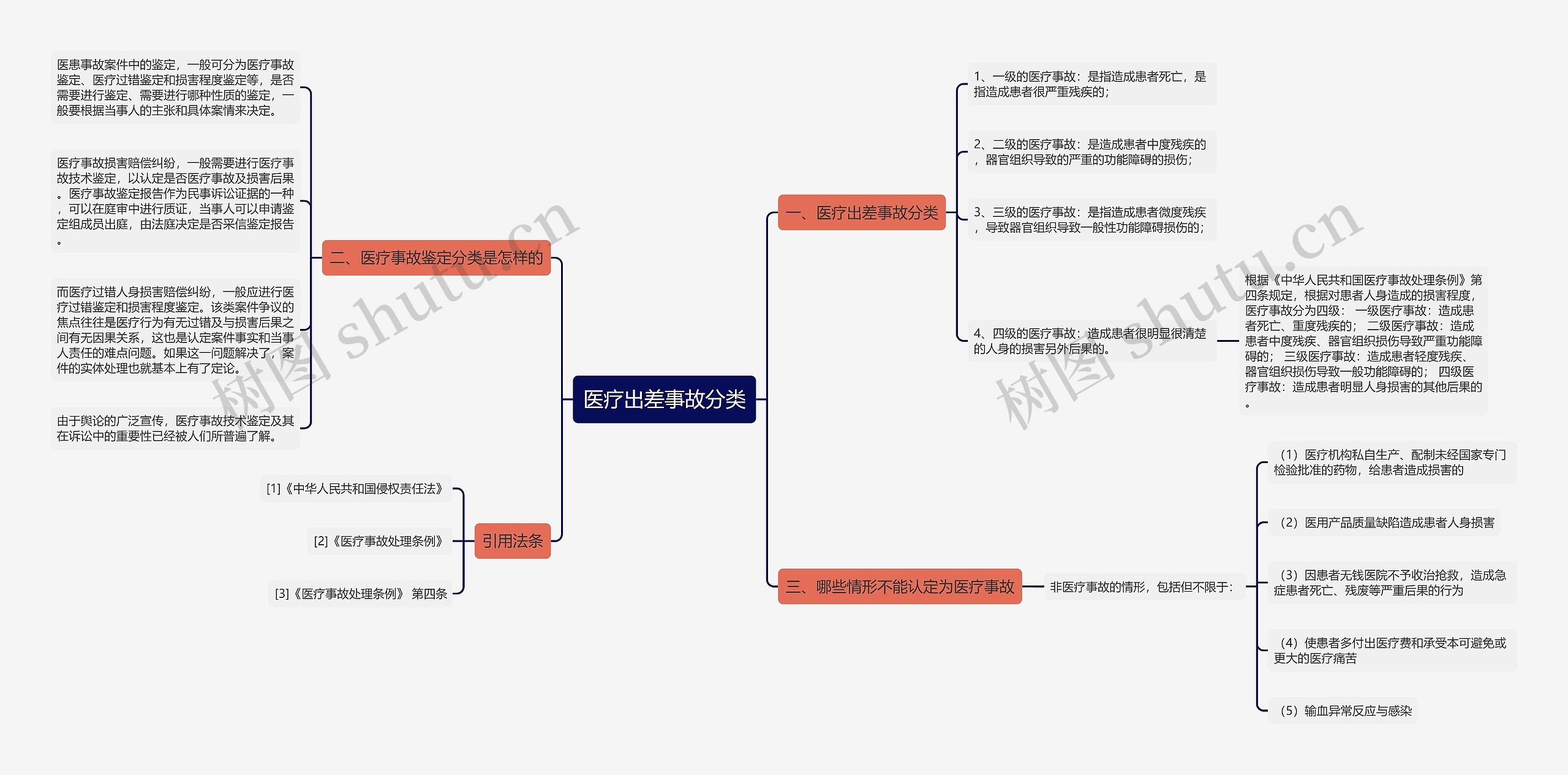 医疗出差事故分类思维导图