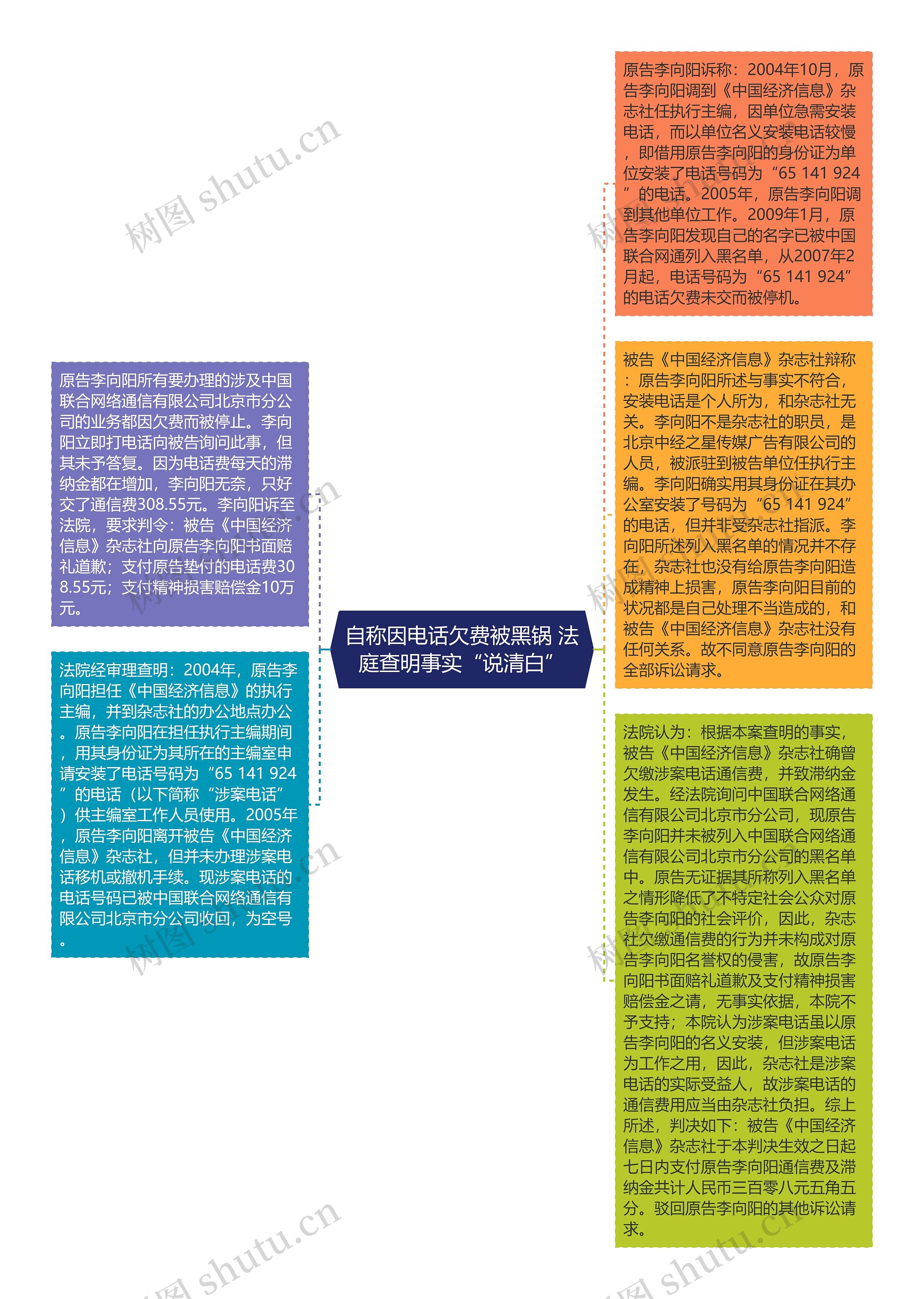 自称因电话欠费被黑锅 法庭查明事实“说清白”思维导图