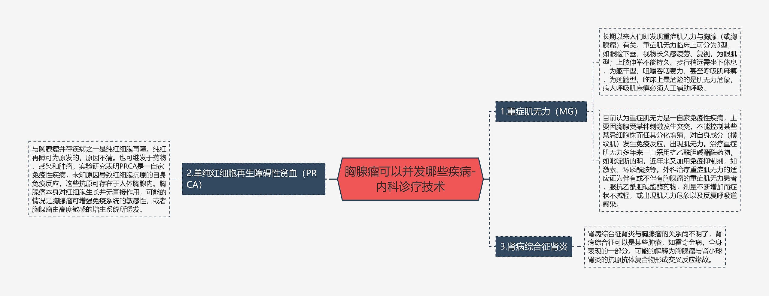 胸腺瘤可以并发哪些疾病-内科诊疗技术思维导图