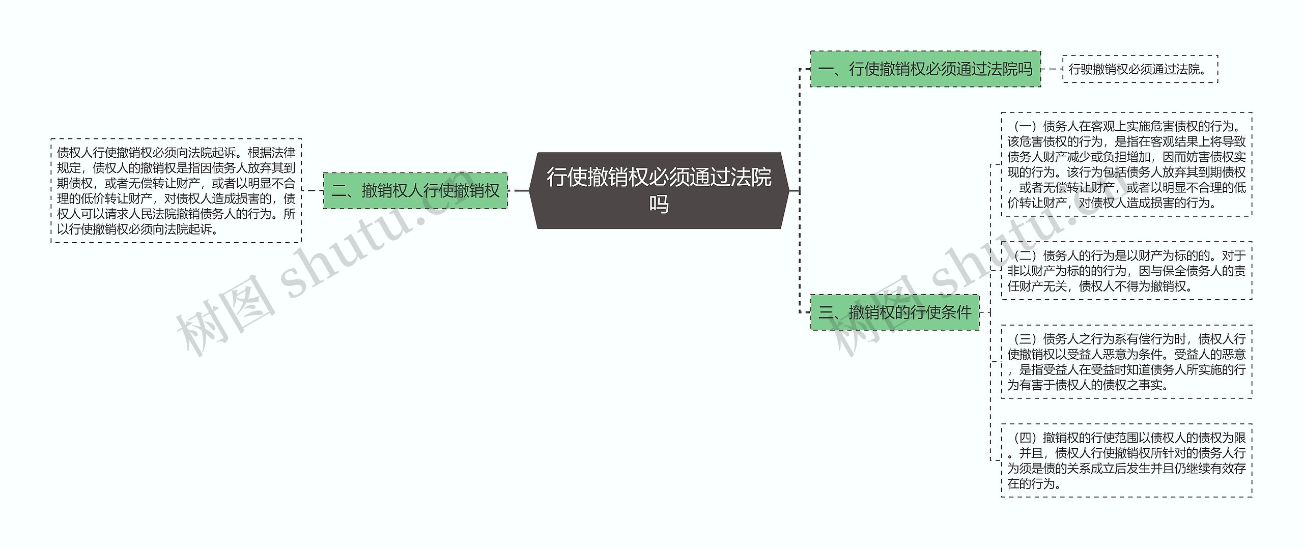 行使撤销权必须通过法院吗思维导图