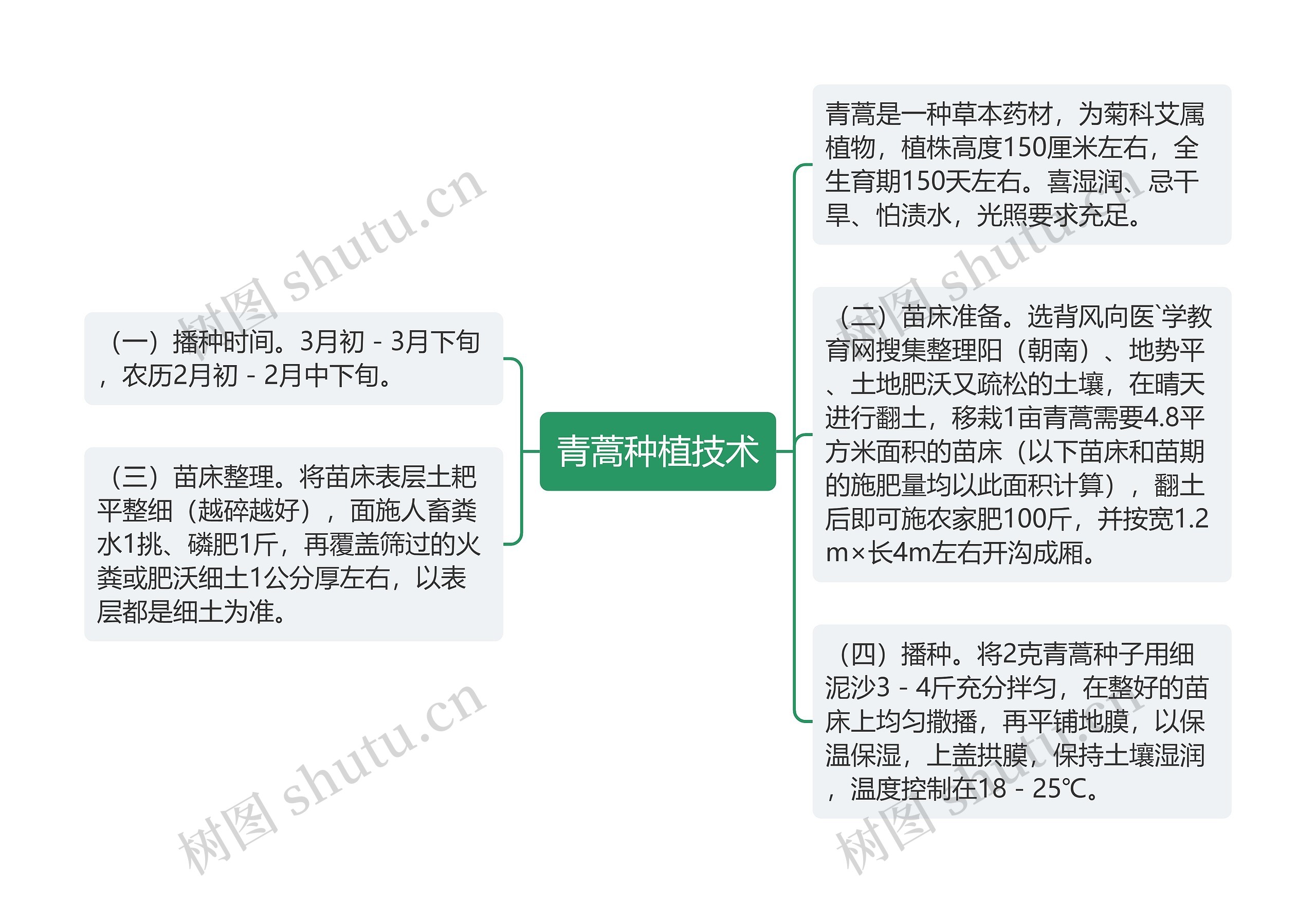 青蒿种植技术思维导图