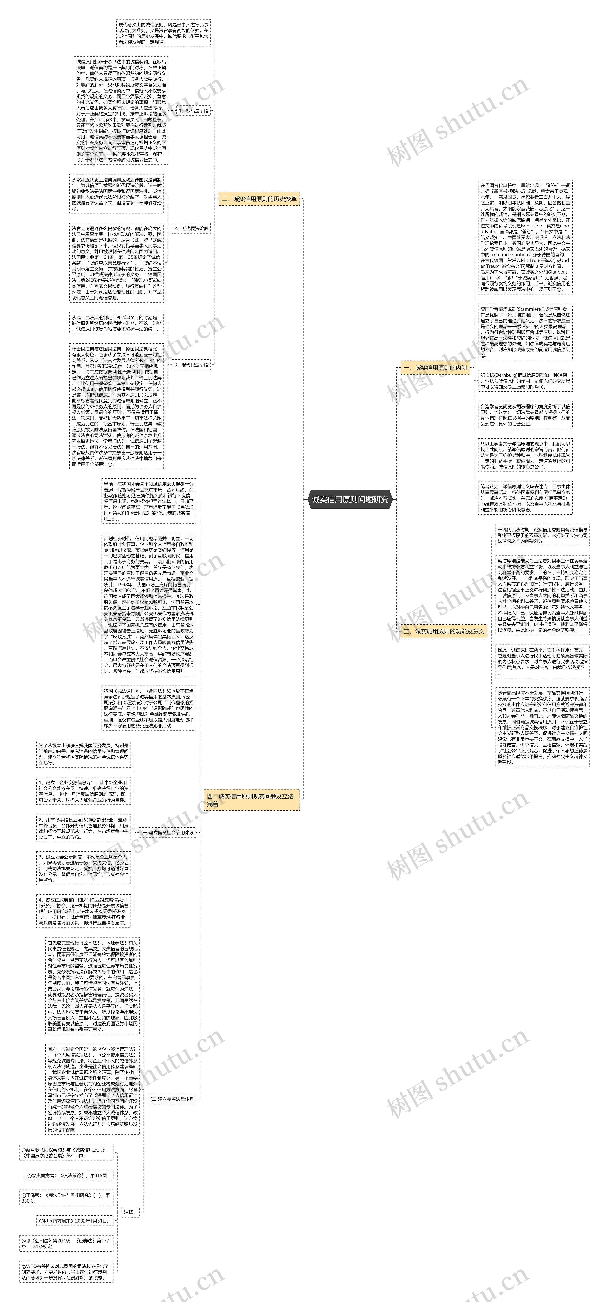 诚实信用原则问题研究思维导图