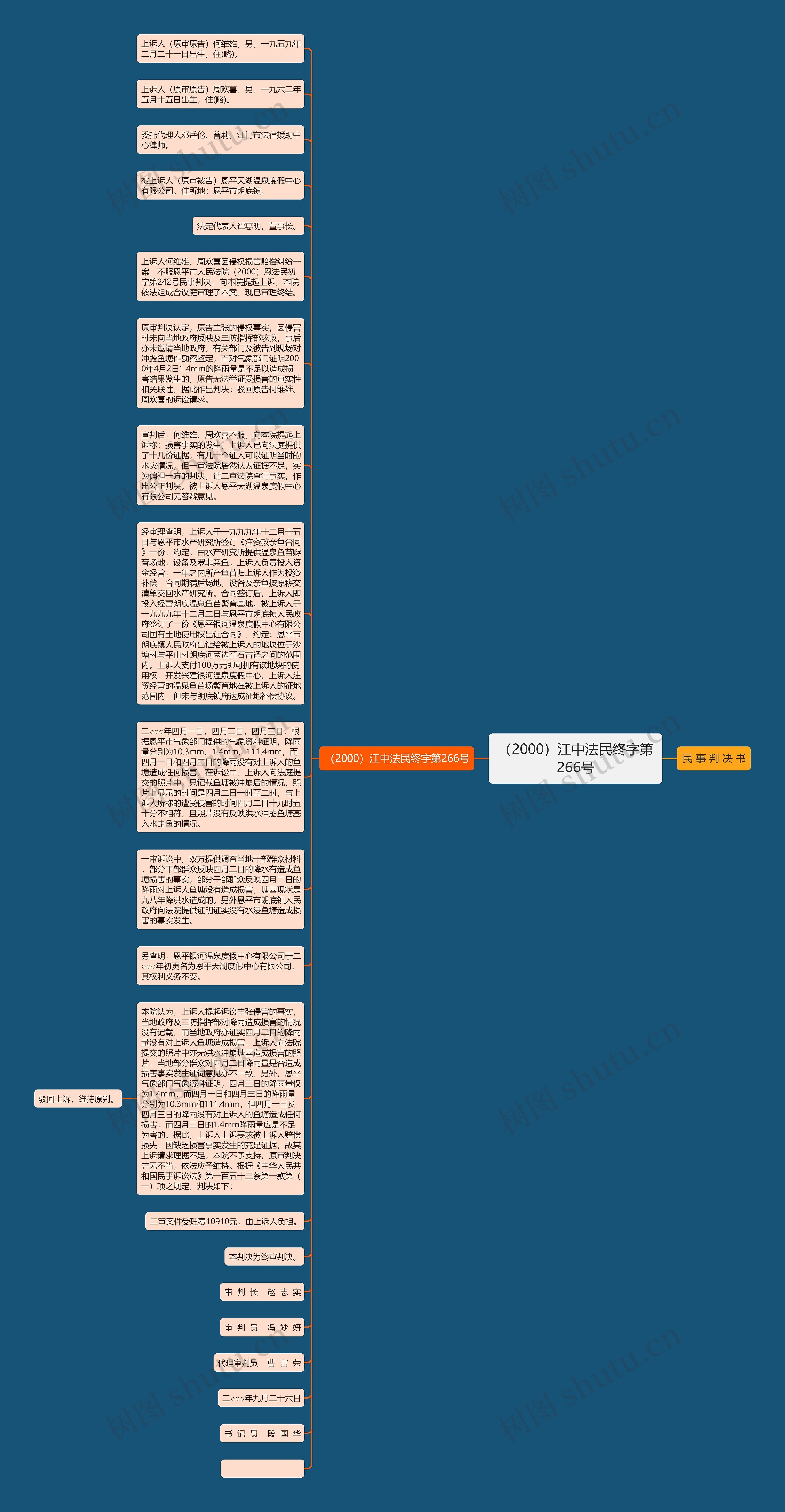 （2000）江中法民终字第266号思维导图