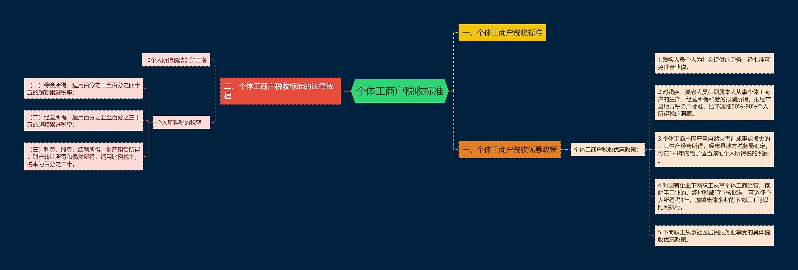 个体工商户税收标准思维导图