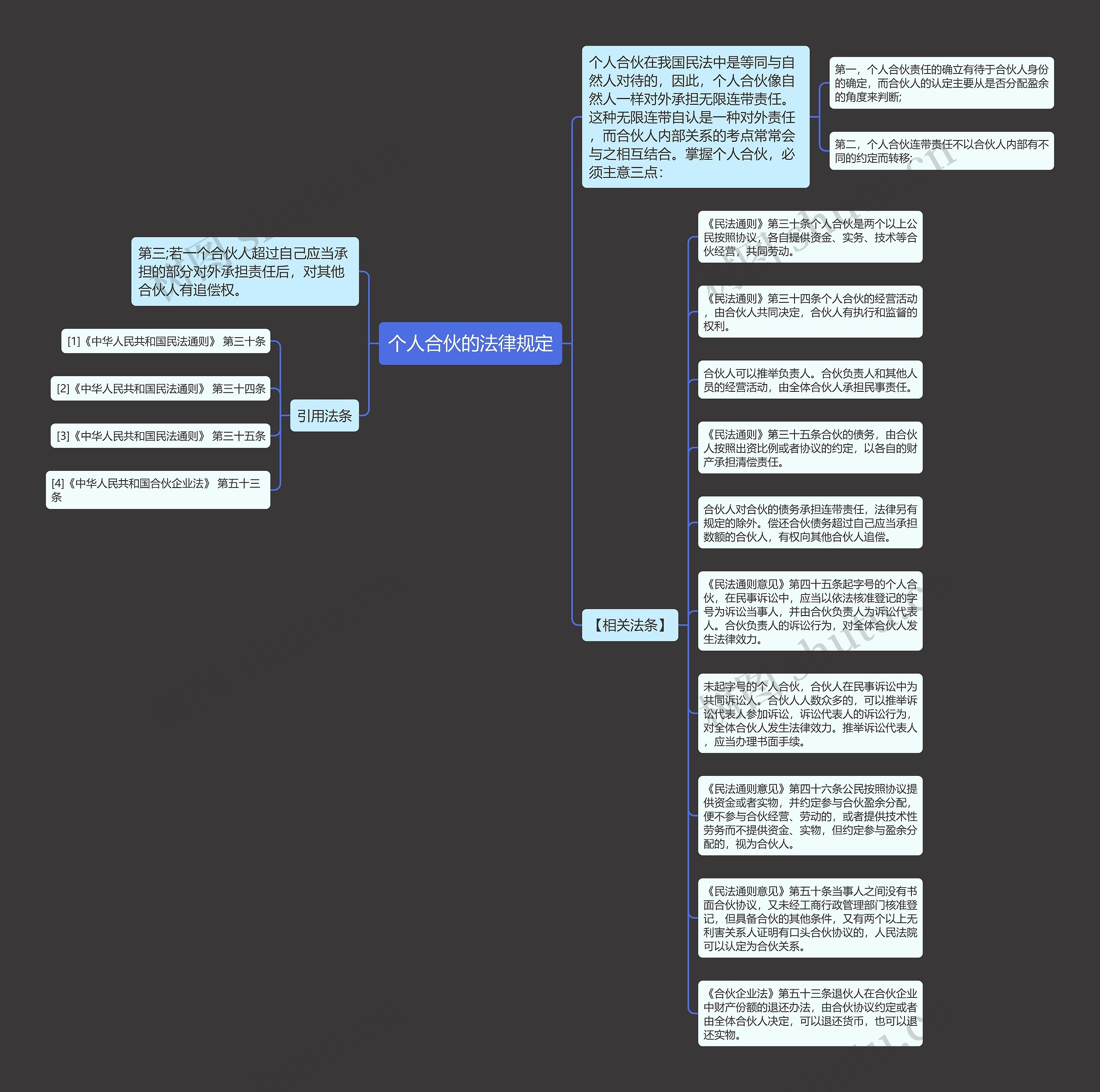 个人合伙的法律规定思维导图