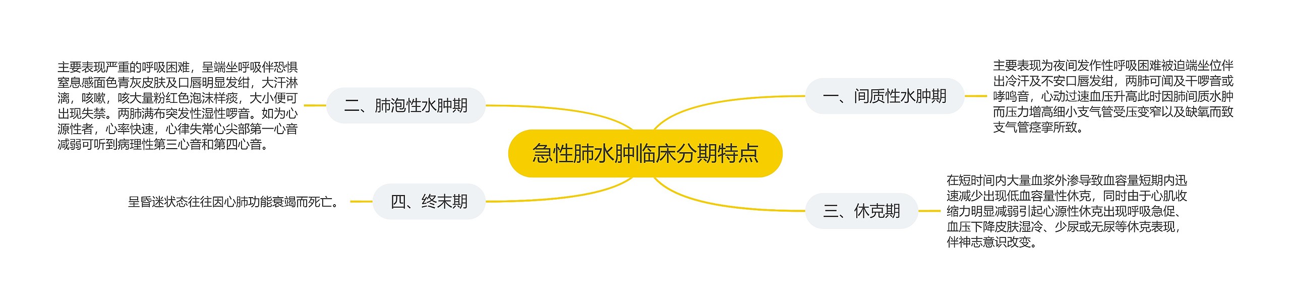 急性肺水肿临床分期特点 急性肺水肿临床分期特点
