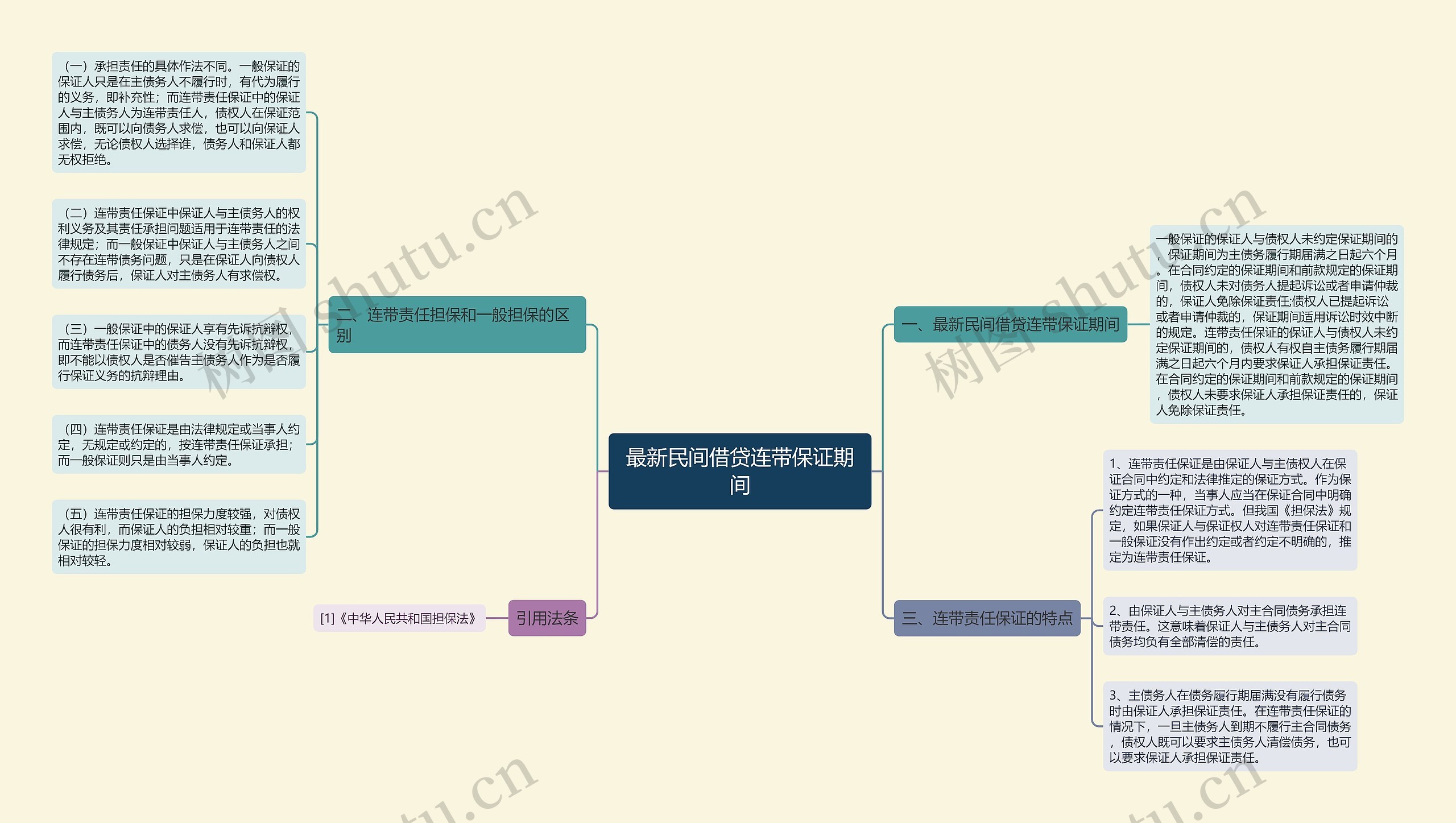 最新民间借贷连带保证期间思维导图