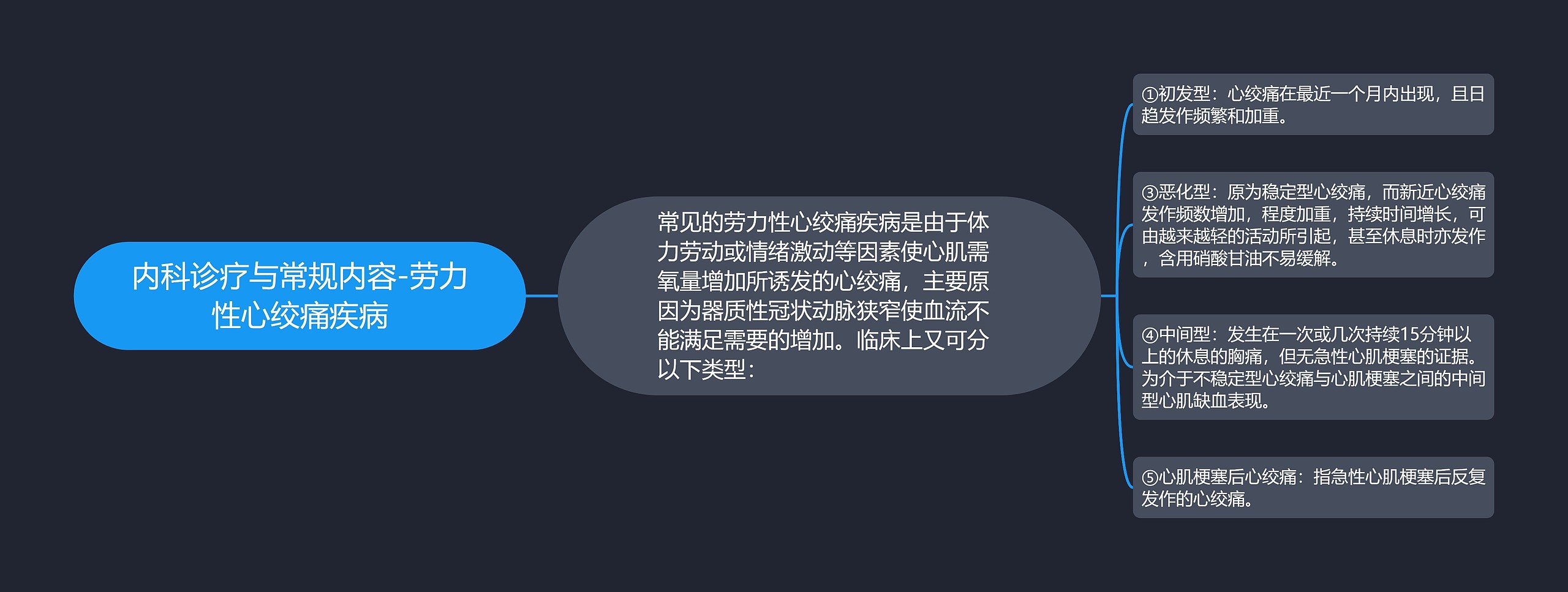 内科诊疗与常规内容-劳力性心绞痛疾病