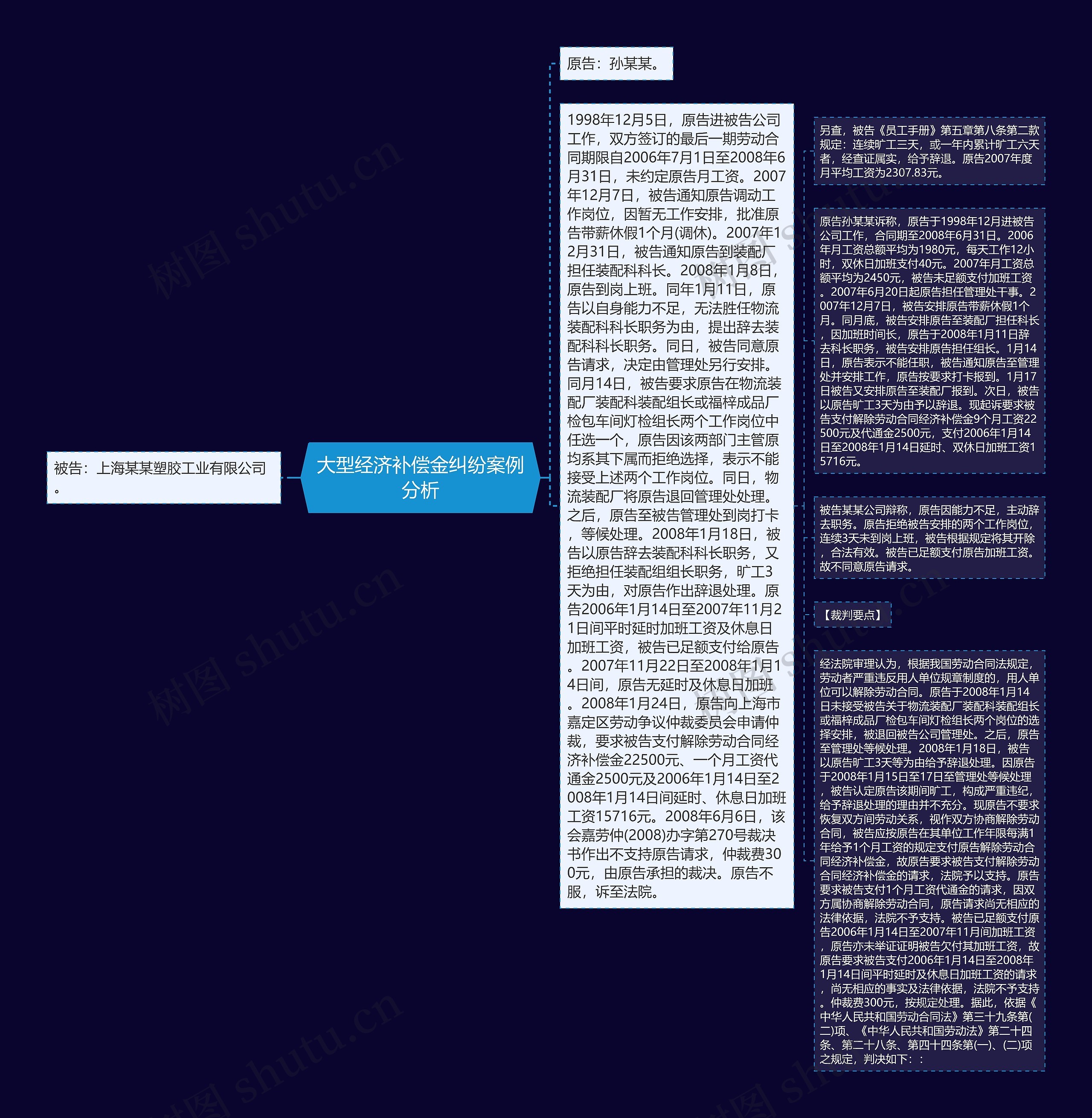 大型经济补偿金纠纷案例分析思维导图
