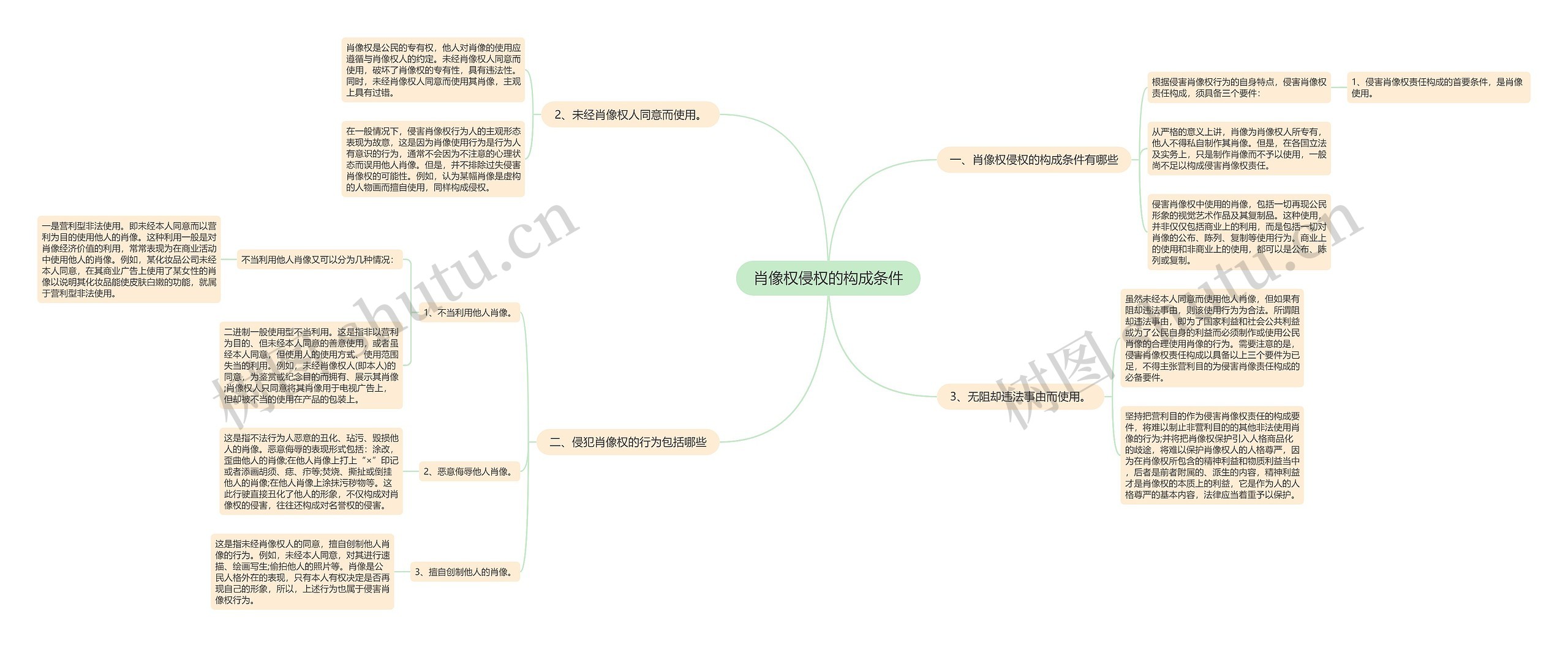 肖像权侵权的构成条件思维导图