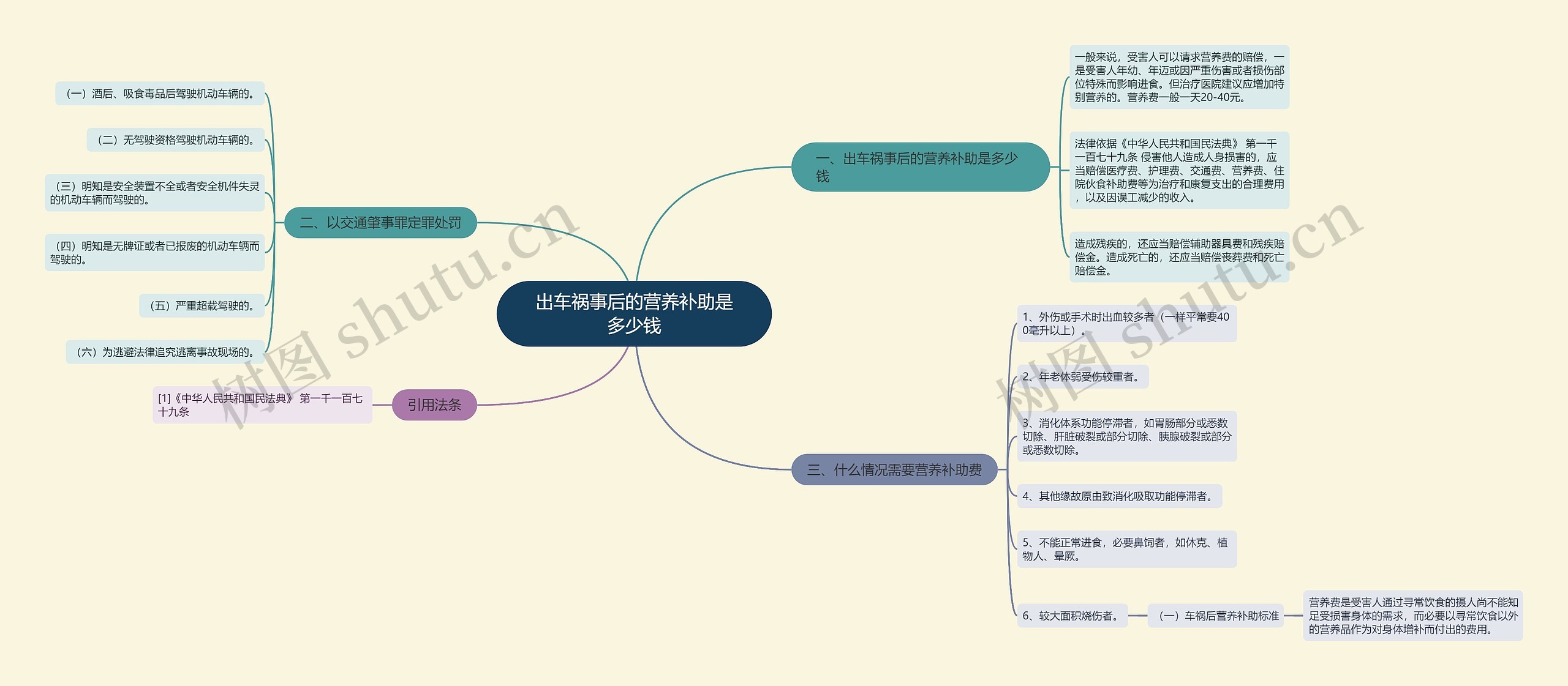 出车祸事后的营养补助是多少钱思维导图