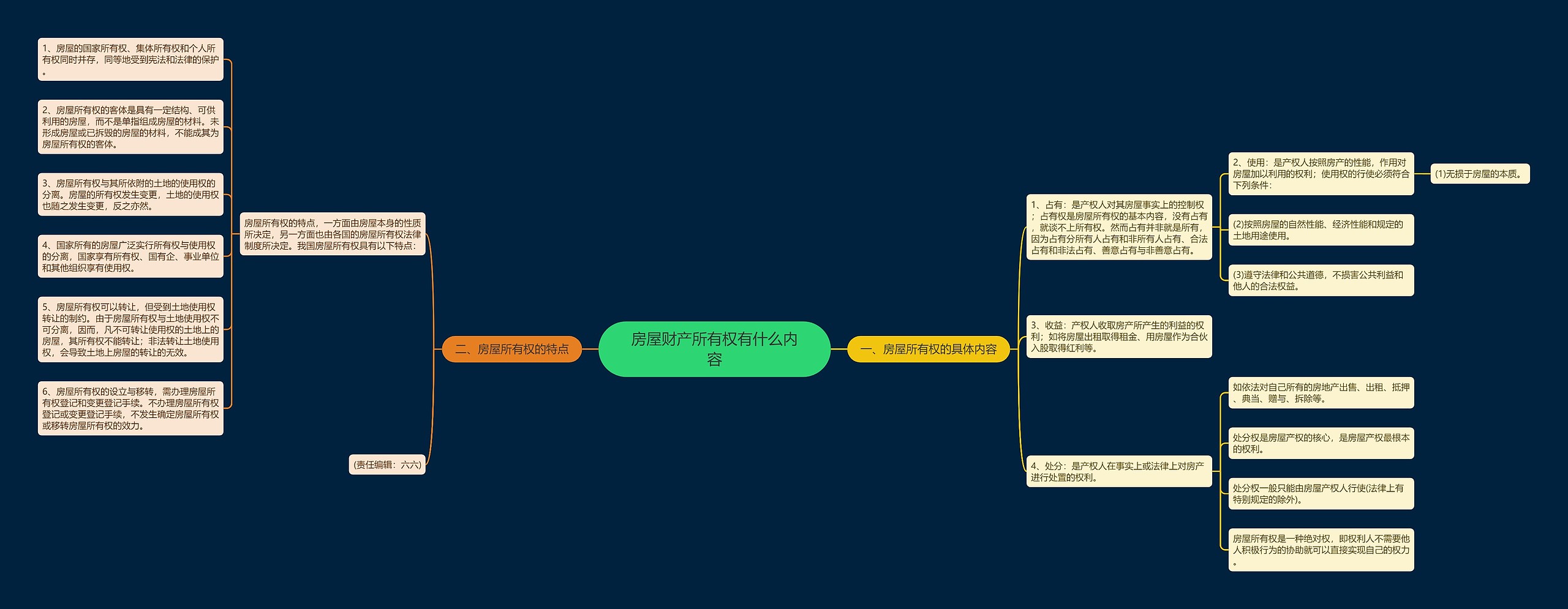 房屋财产所有权有什么内容思维导图
