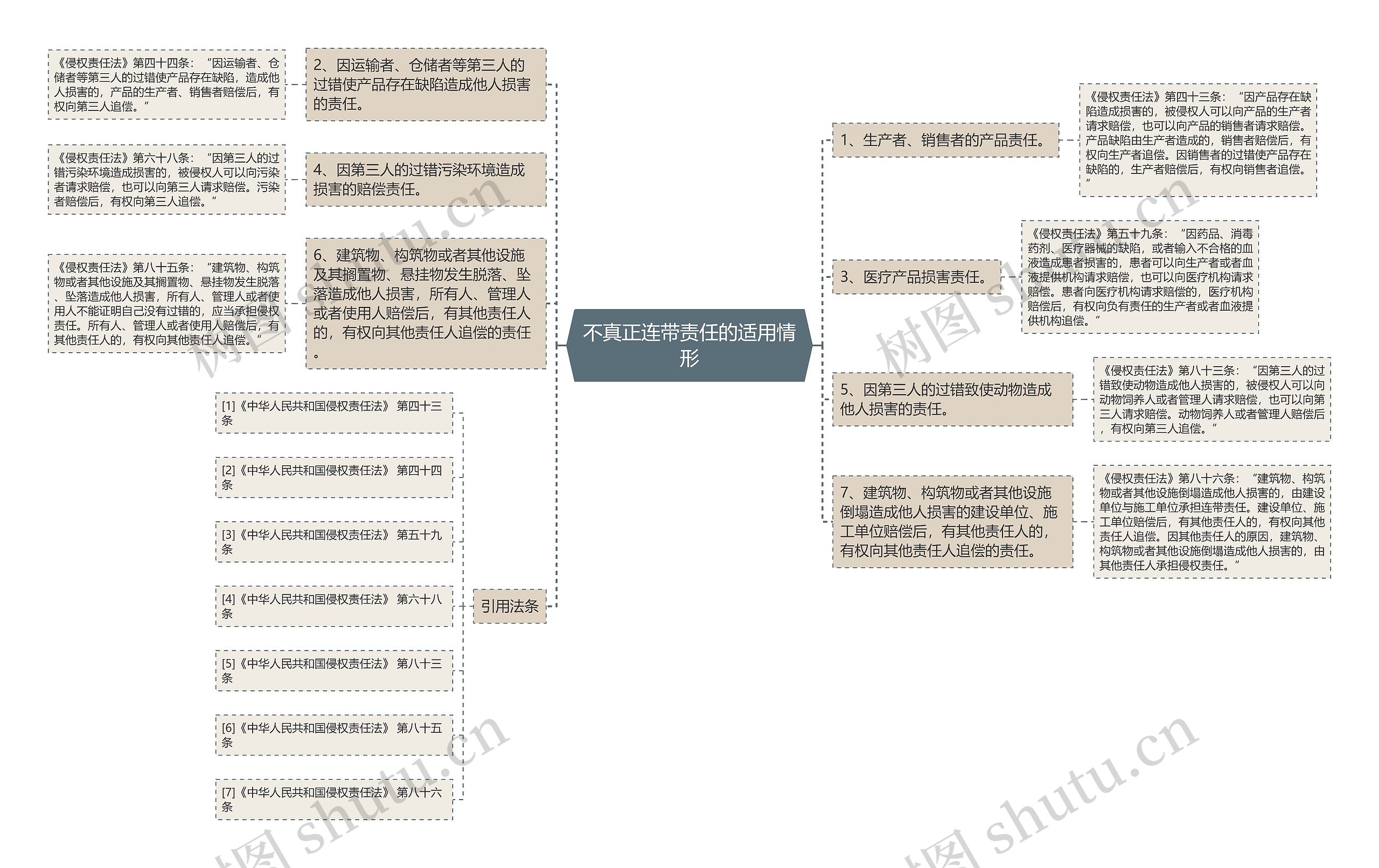 不真正连带责任的适用情形思维导图