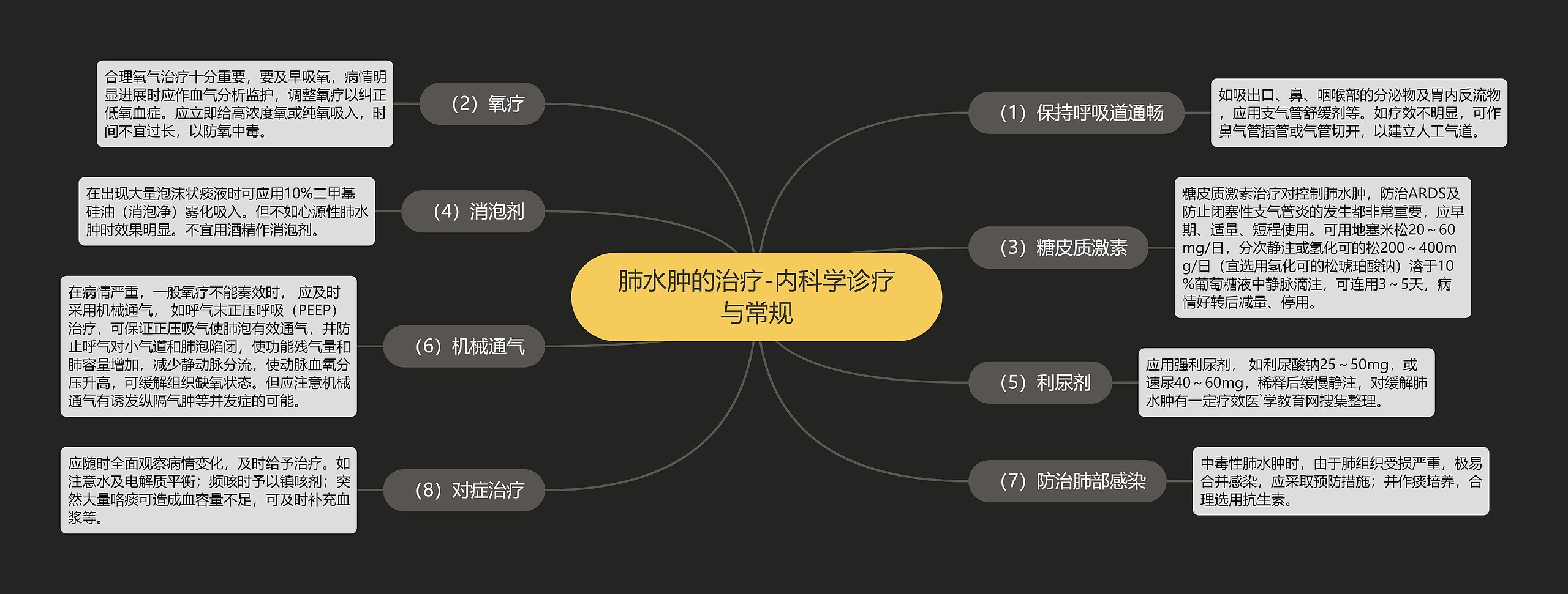 肺水肿的治疗-内科学诊疗与常规