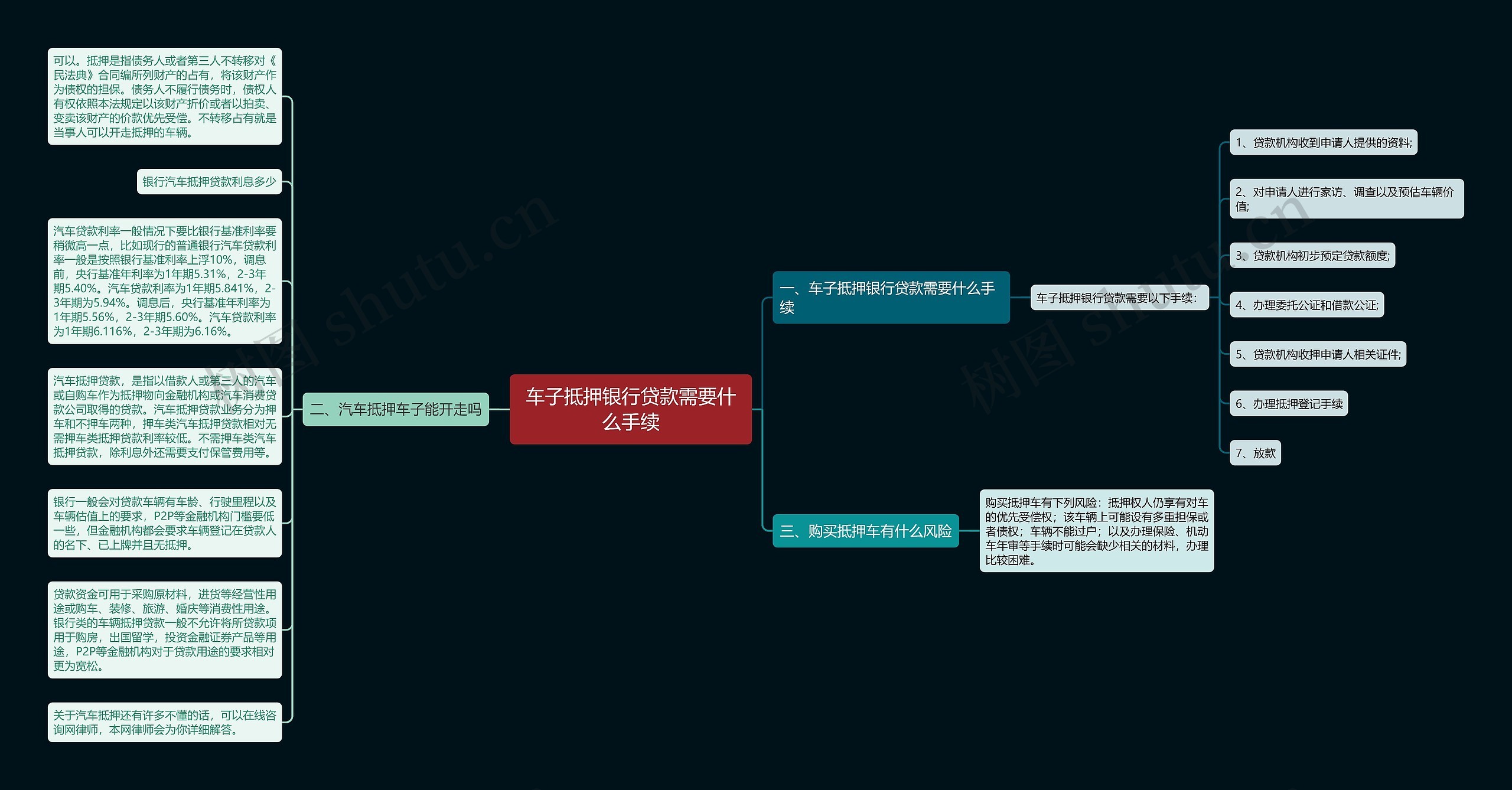 车子抵押银行贷款需要什么手续思维导图