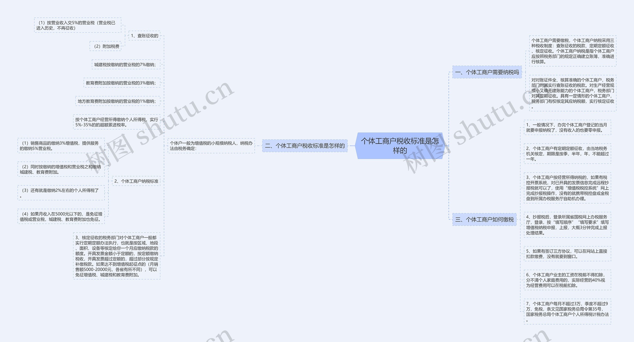 个体工商户税收标准是怎样的思维导图