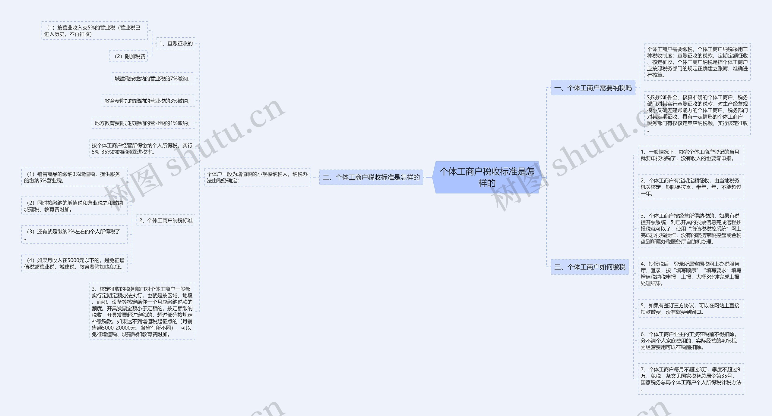 个体工商户税收标准是怎样的 个体工商户税收标准是怎样的