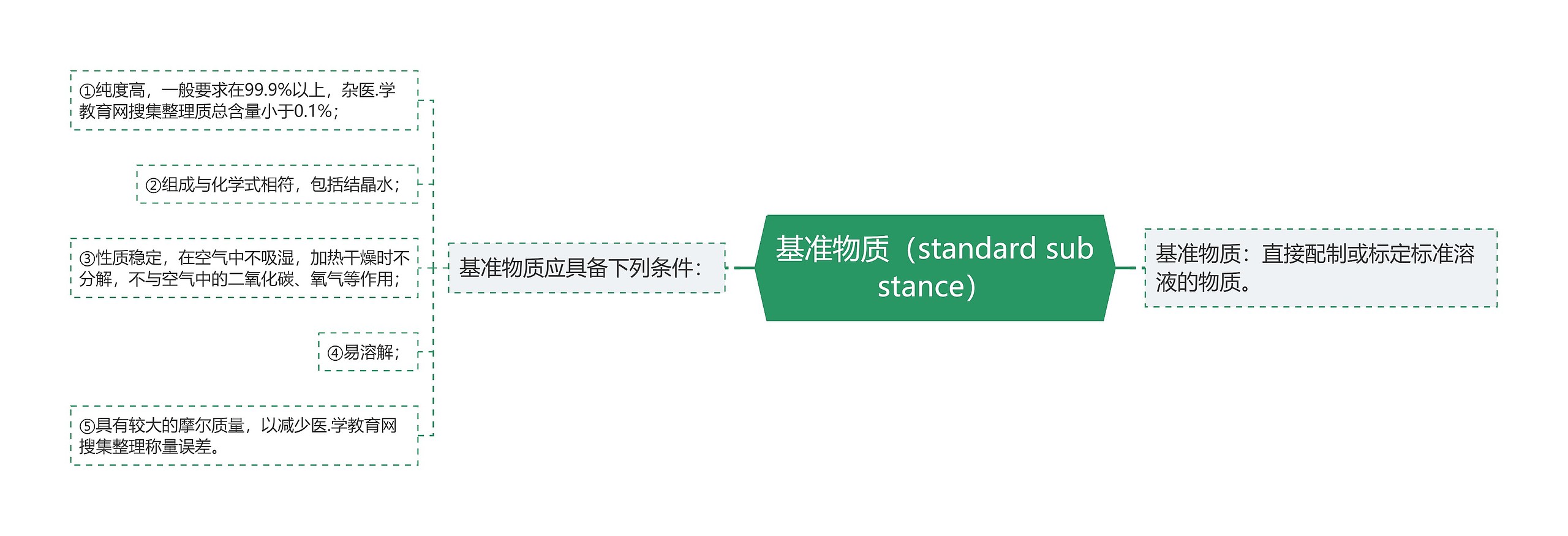 基准物质（standard substance）思维导图